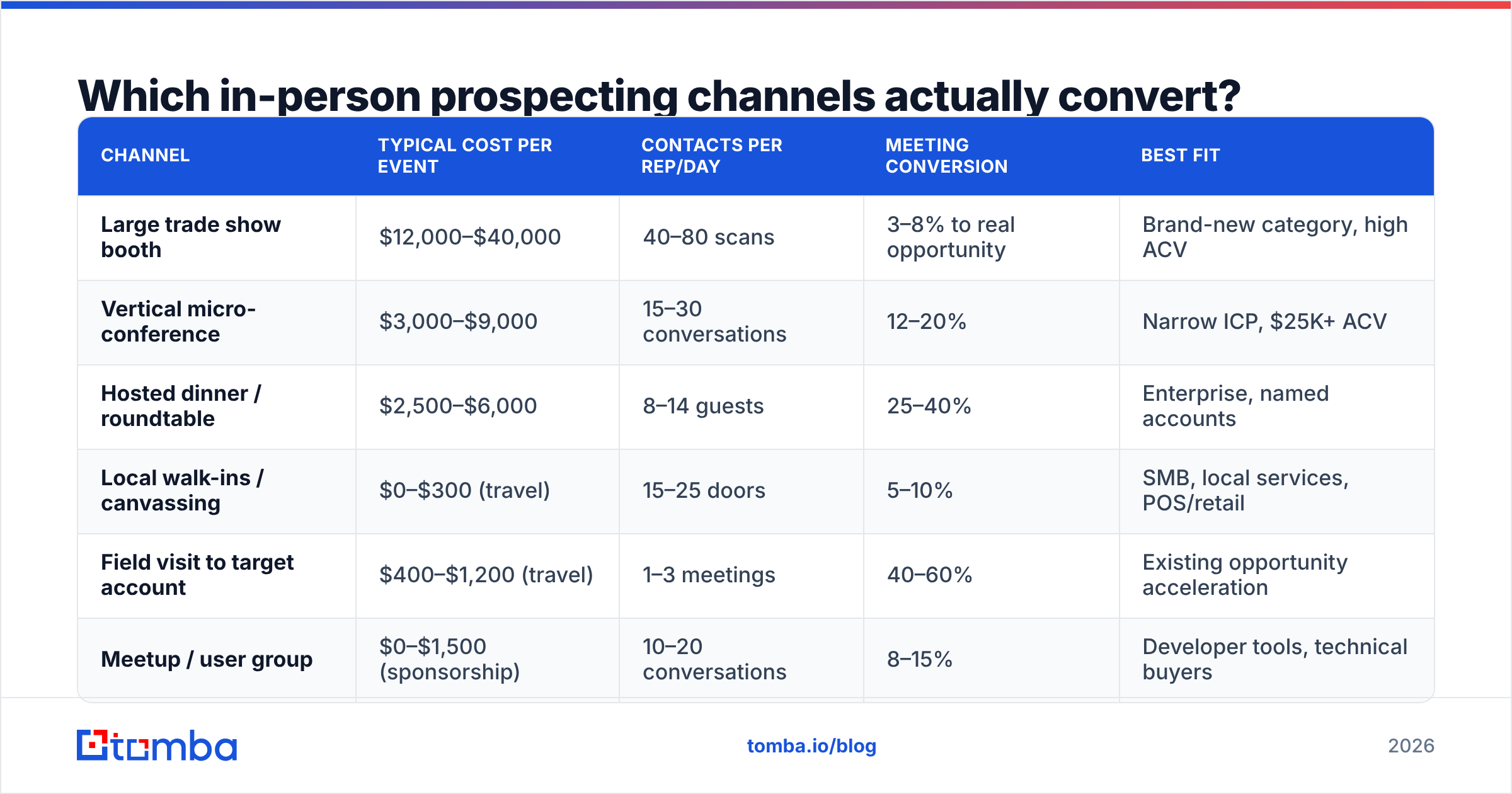 Diagram: Which in person prospecting channels actually convert