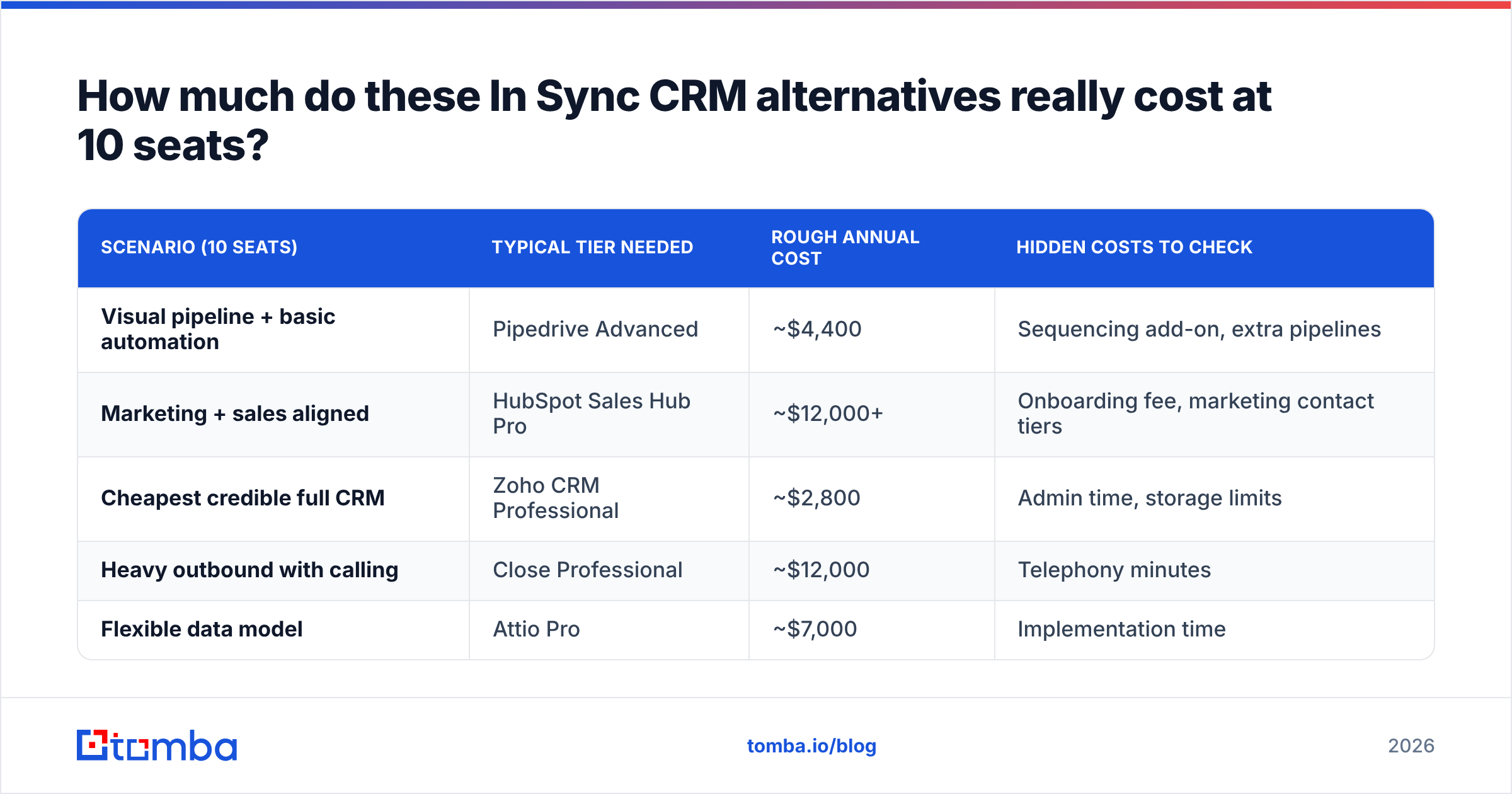 Diagram: How much do these In Sync CRM alternatives really cost at 10 seats