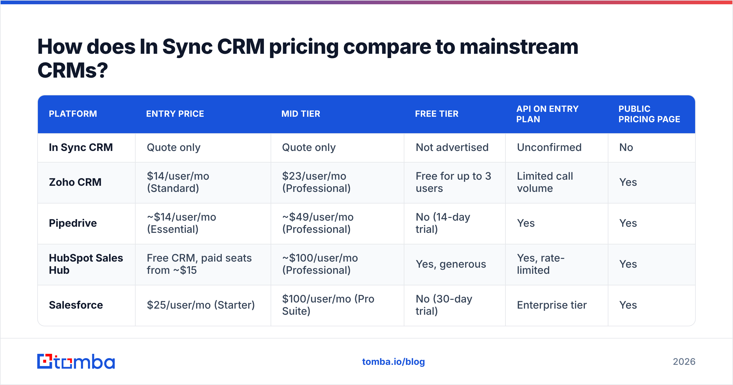 Diagram: How does In Sync CRM pricing compare to mainstream CRMs