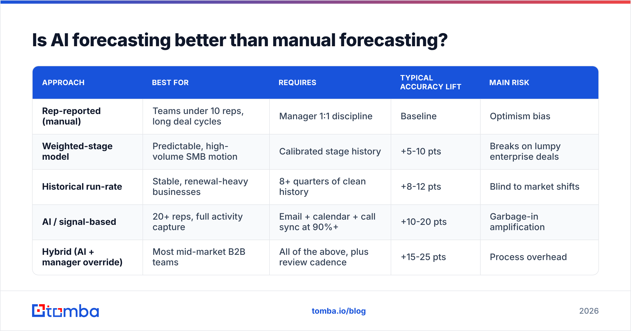 Diagram: Is AI forecasting better than manual forecasting