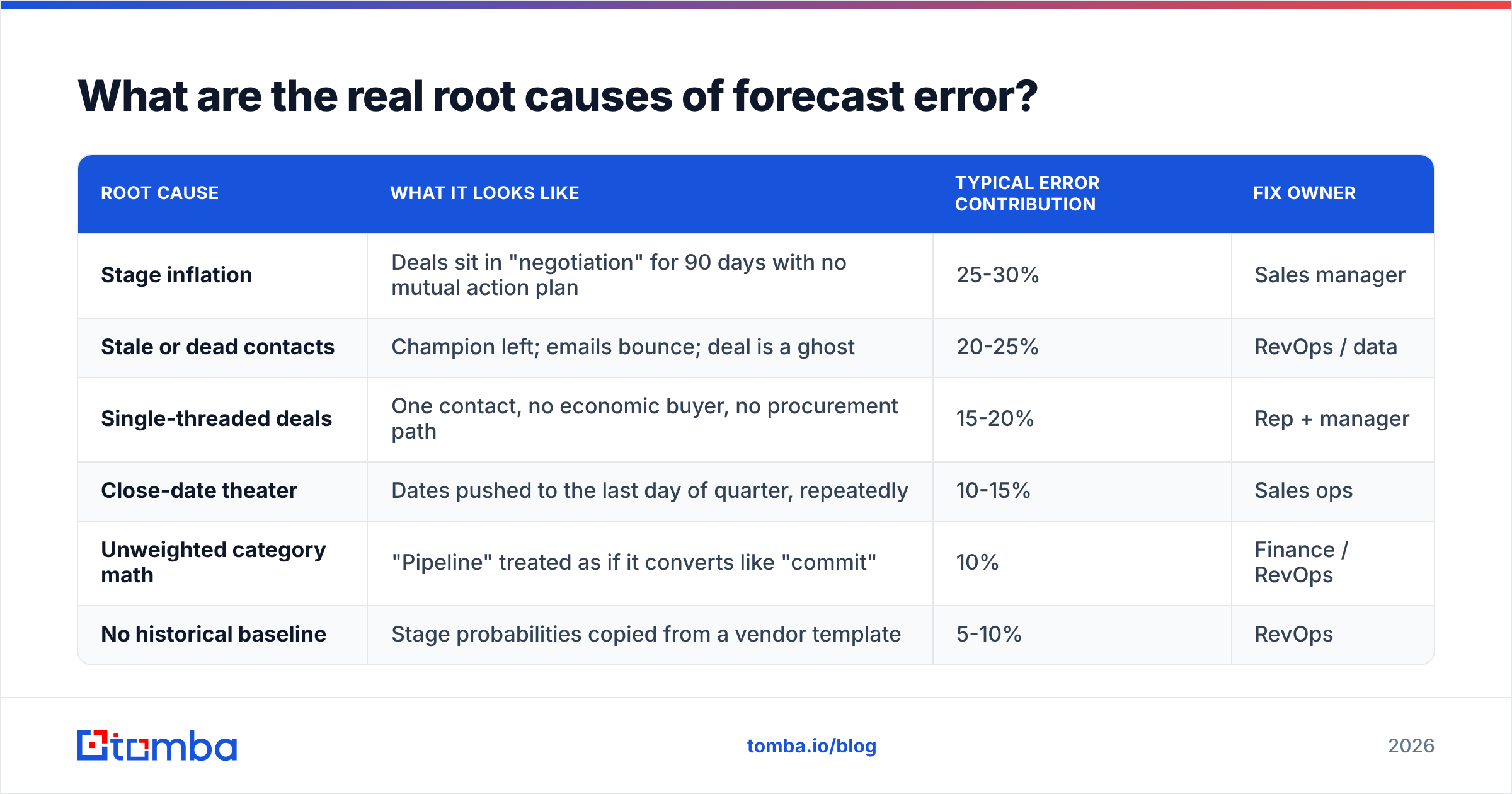 Diagram: What are the real root causes of forecast error