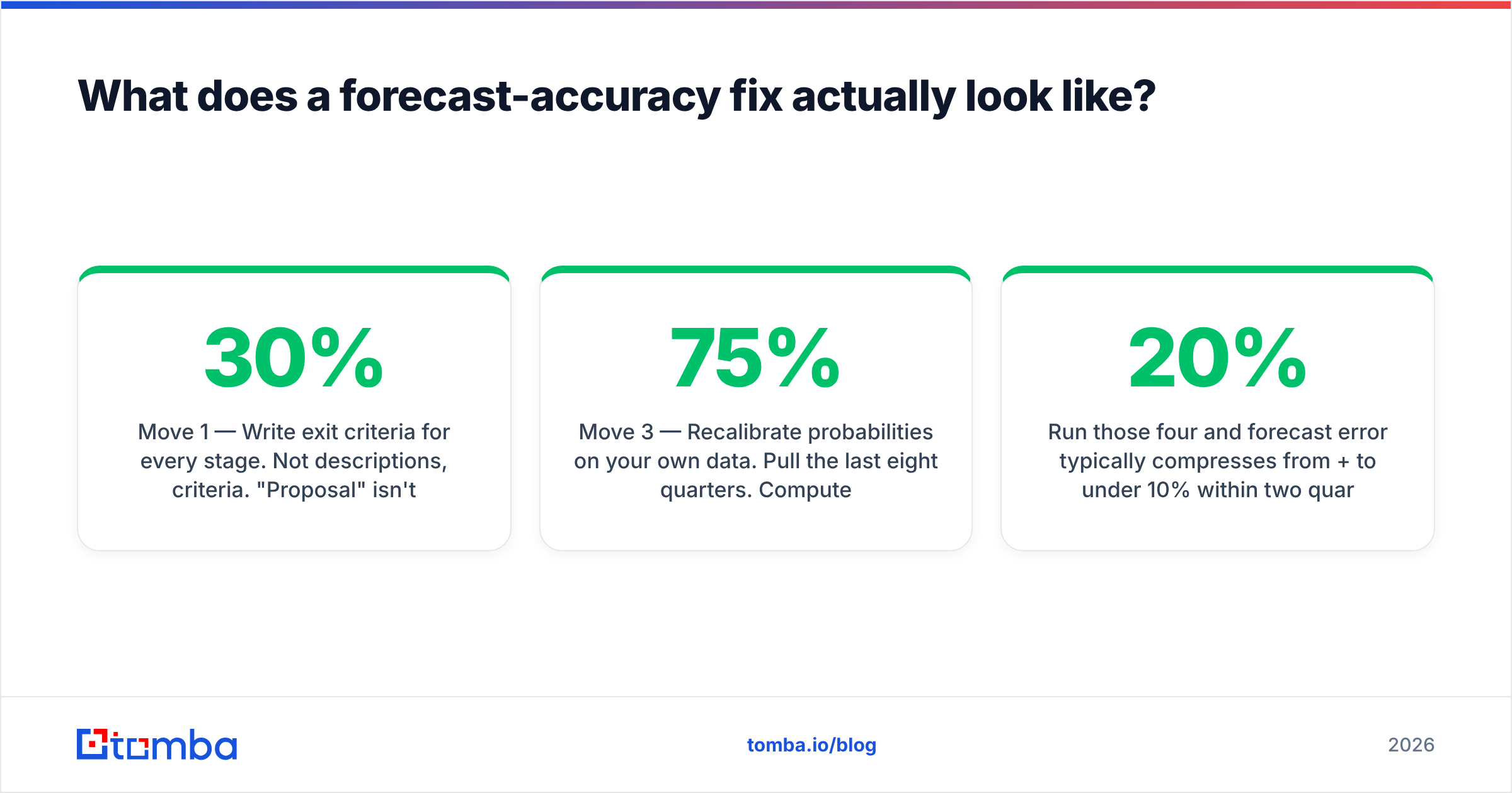 Diagram: What does a forecast-accuracy fix actually look like