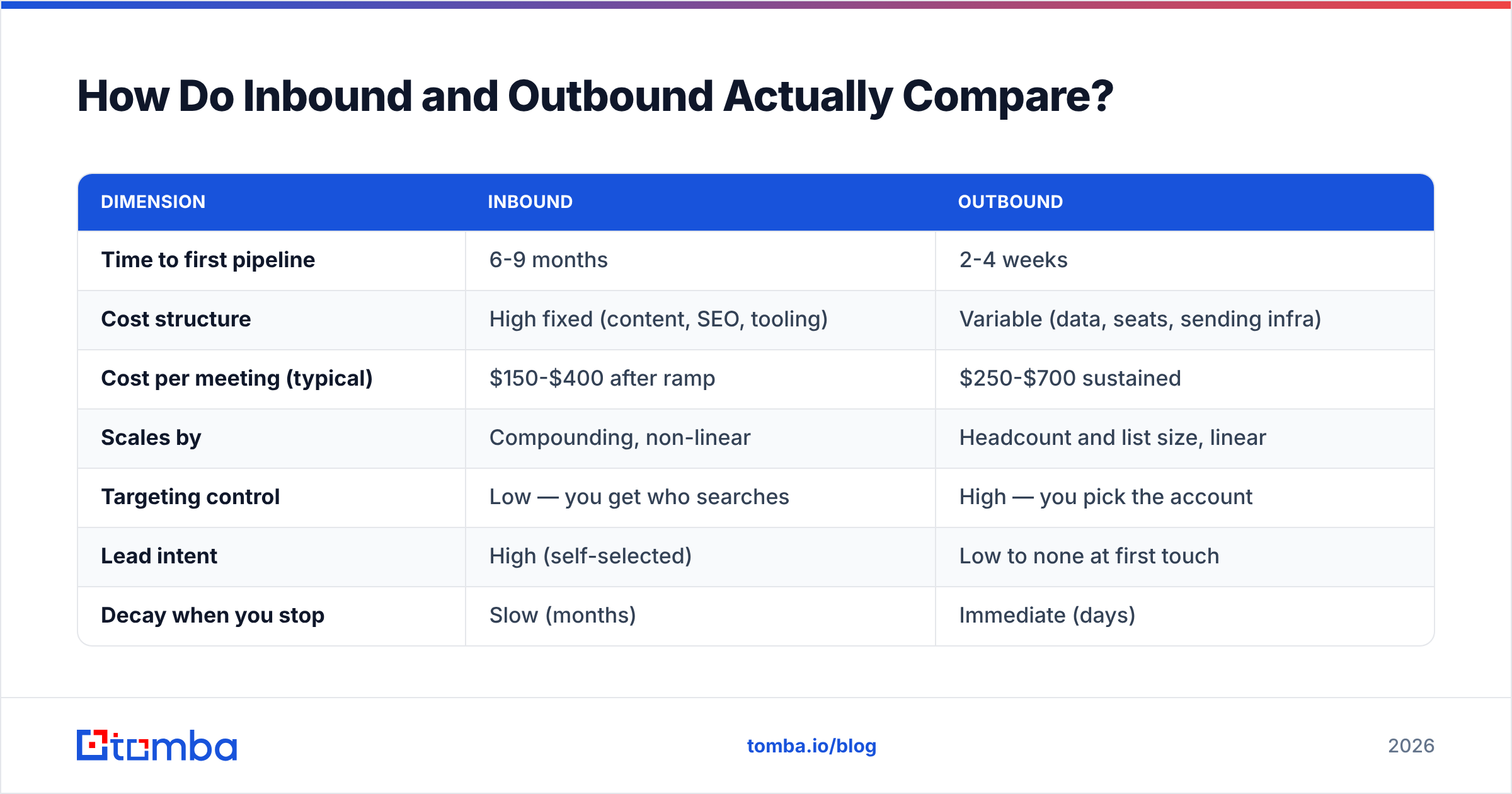 Diagram: How Do Inbound and Outbound Actually Compare