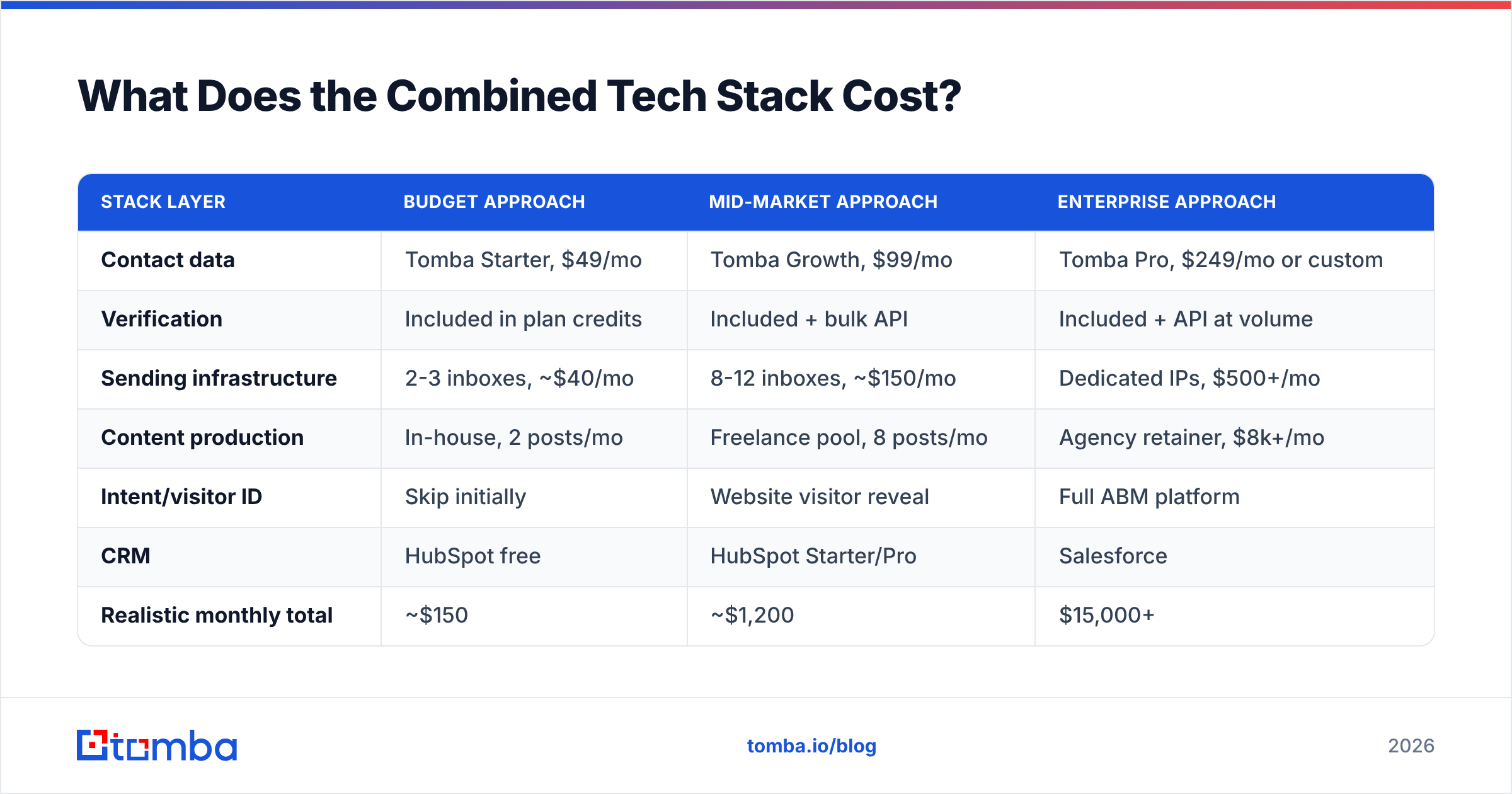 Diagram: What Does the Combined Tech Stack Cost