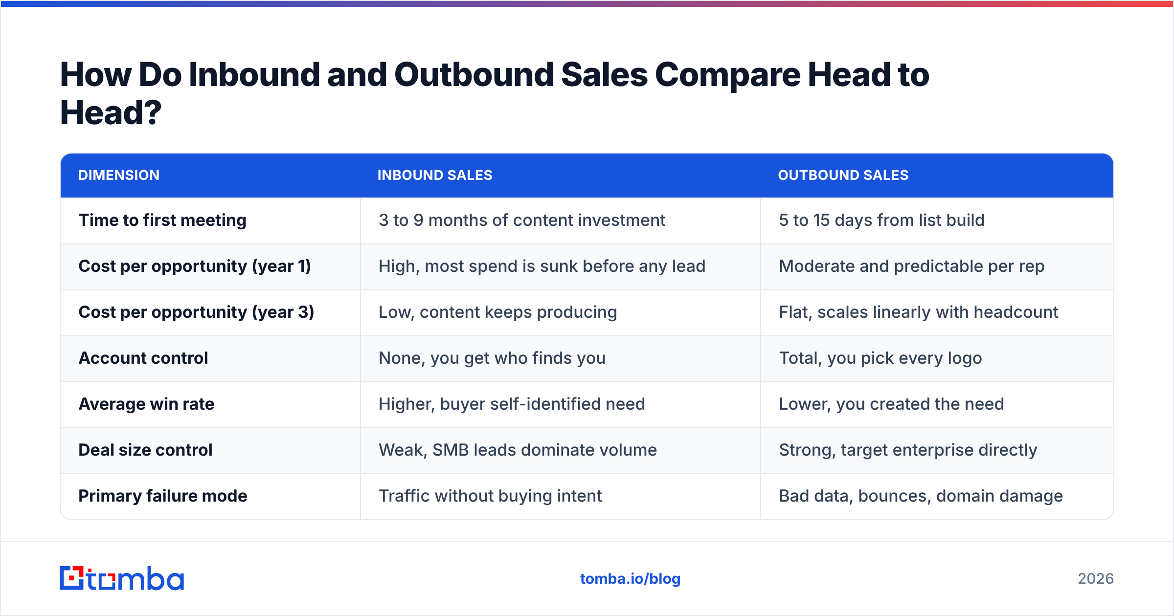 Diagram: How Do Inbound and Outbound Sales Compare Head to Head