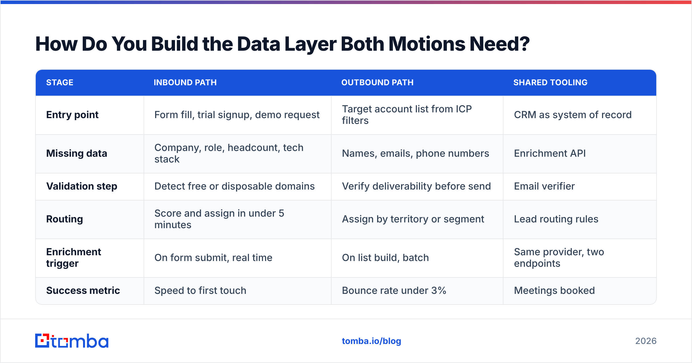 Diagram: How Do You Build the Data Layer Both Motions Need