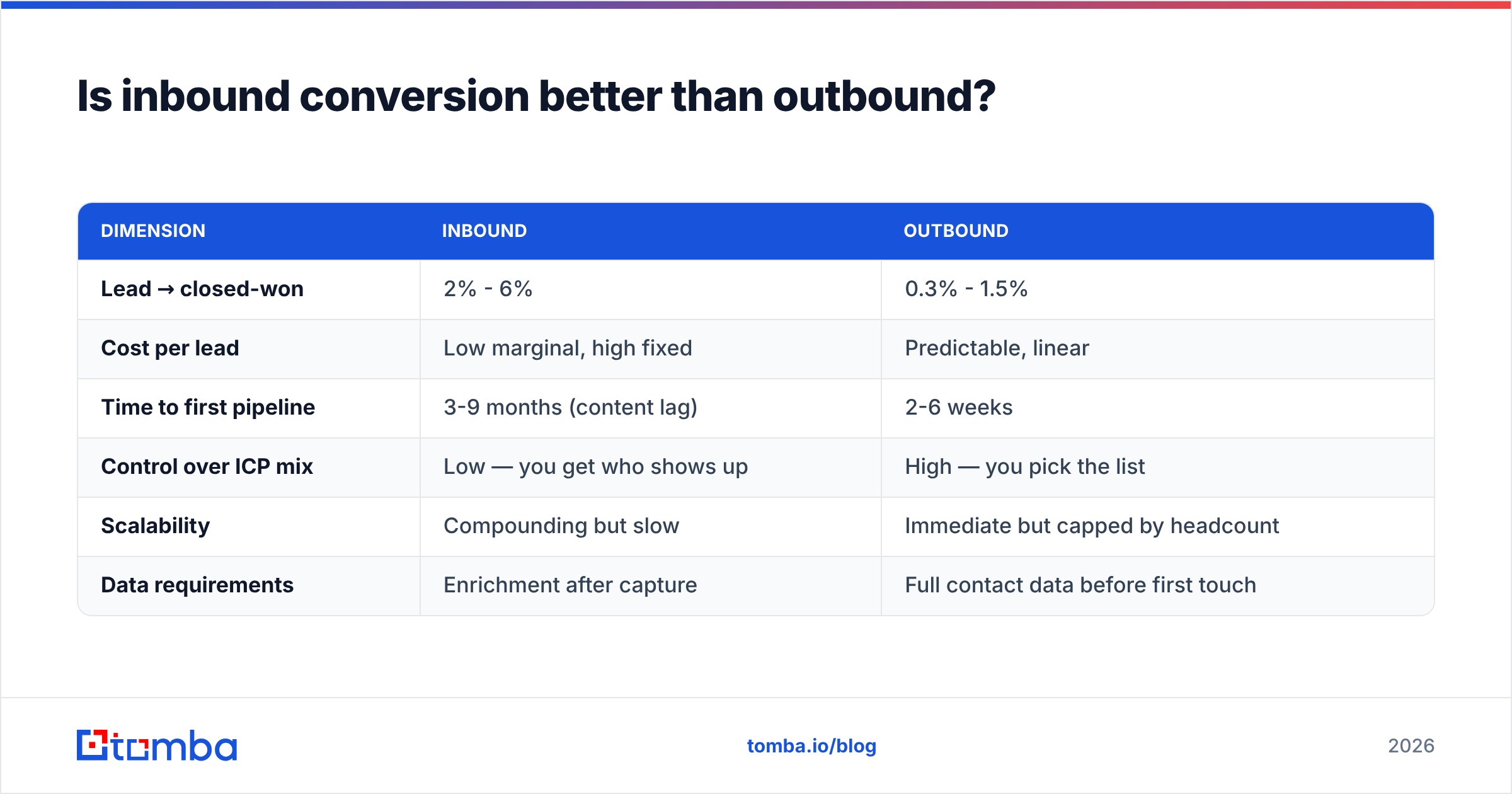 Diagram: Is inbound conversion better than outbound