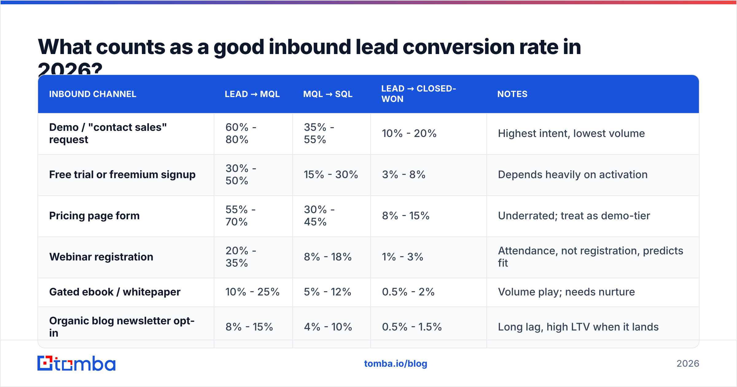 Diagram: What counts as a good inbound lead conversion rate in 2026