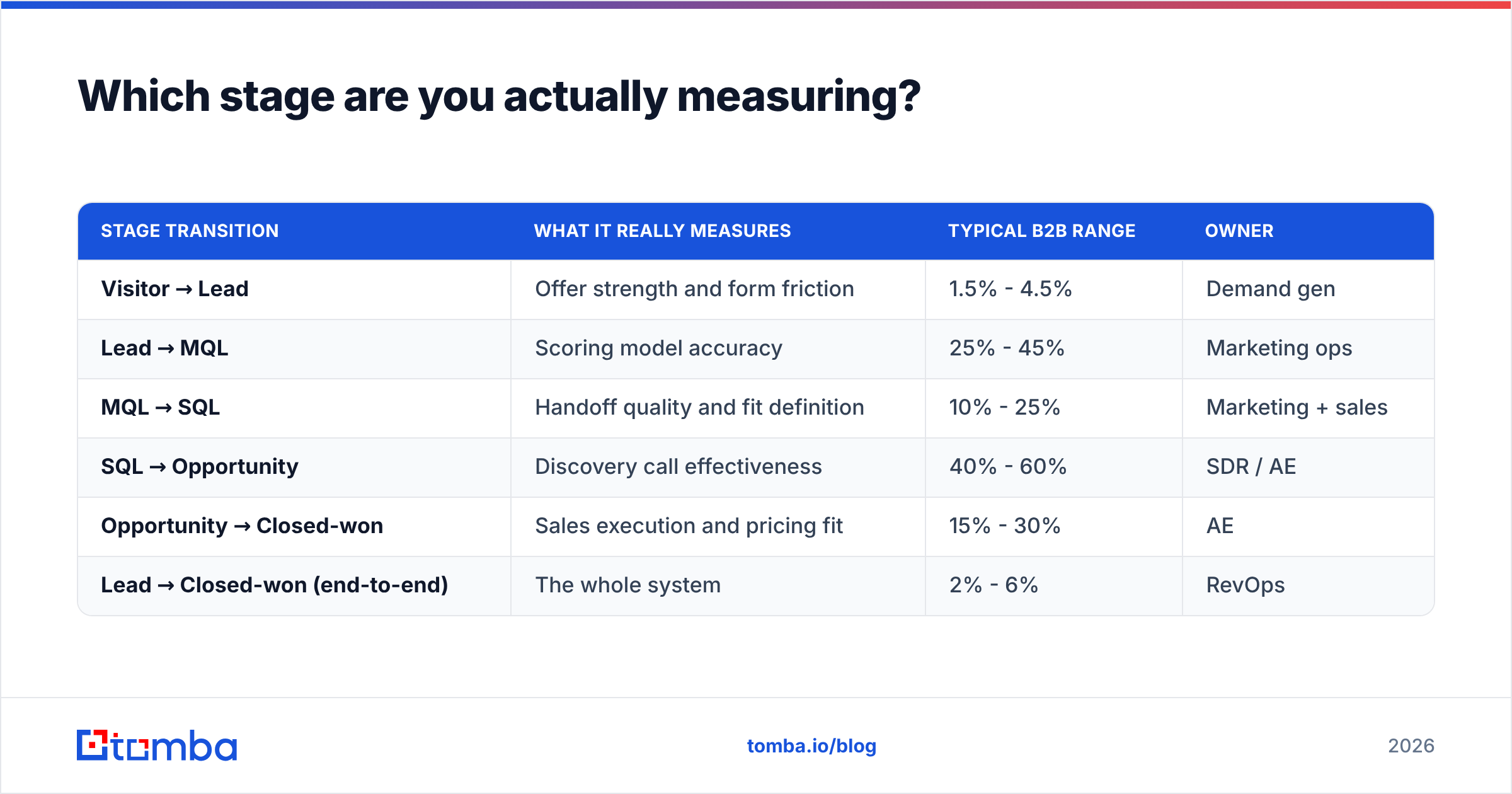 Diagram: Which stage are you actually measuring