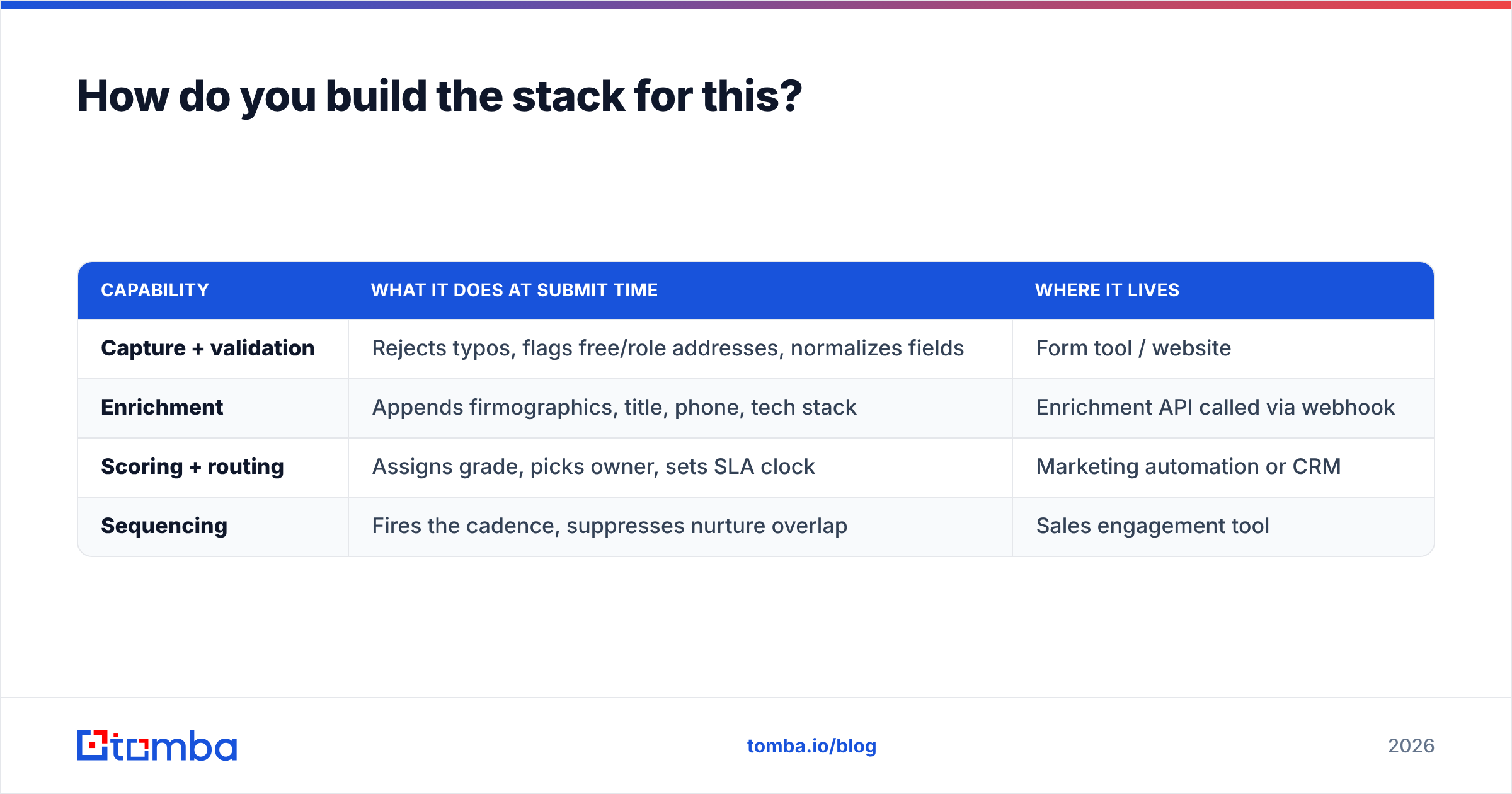 Diagram: How do you build the stack for this