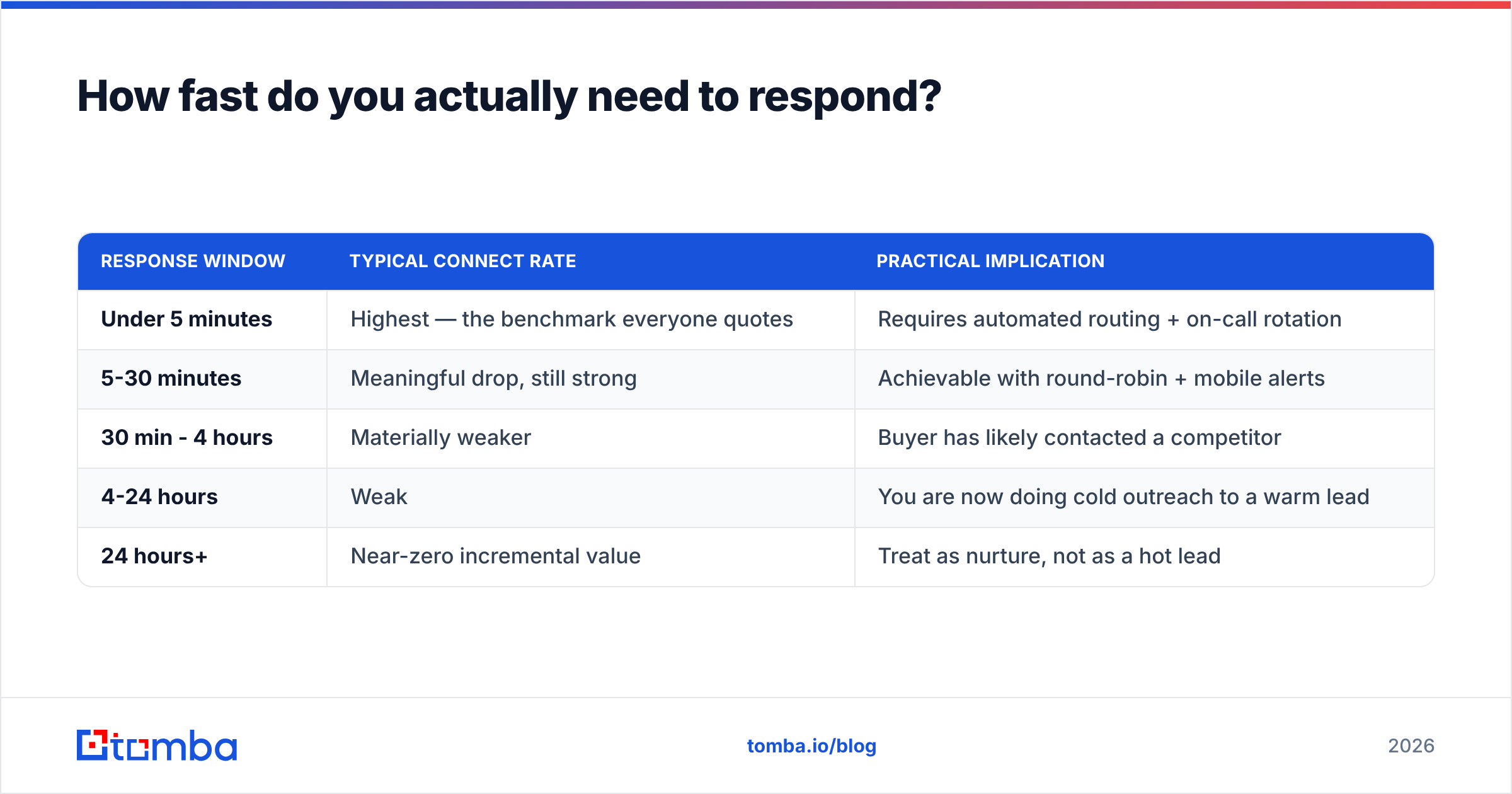 Diagram: How fast do you actually need to respond