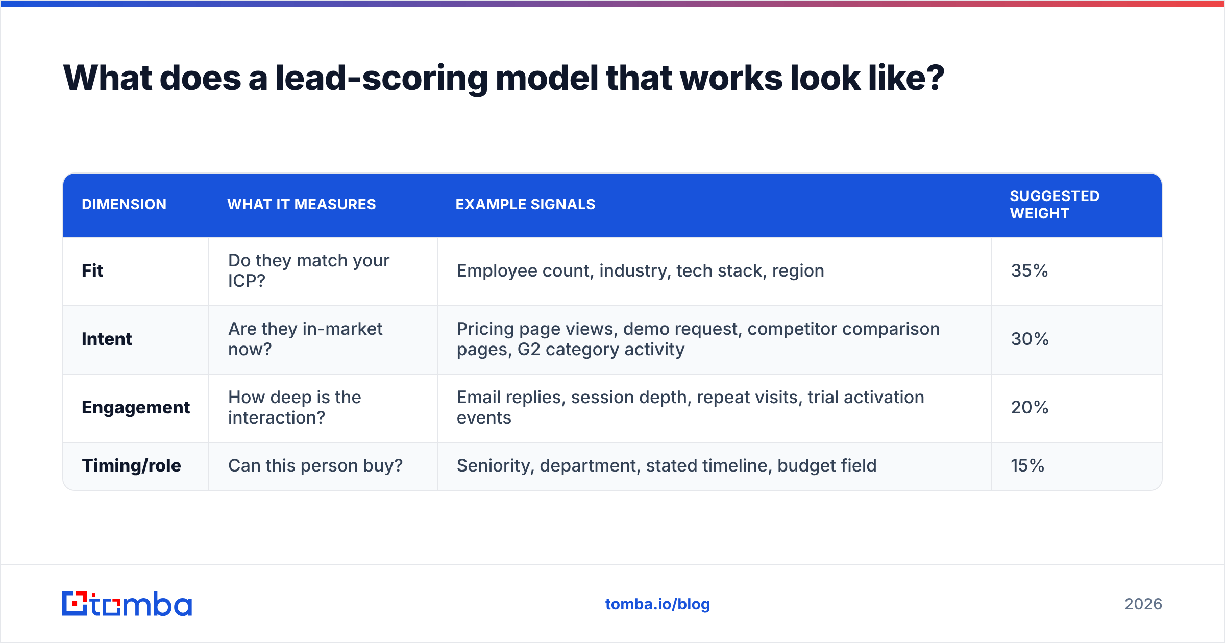 Diagram: What does a lead-scoring model that works look like