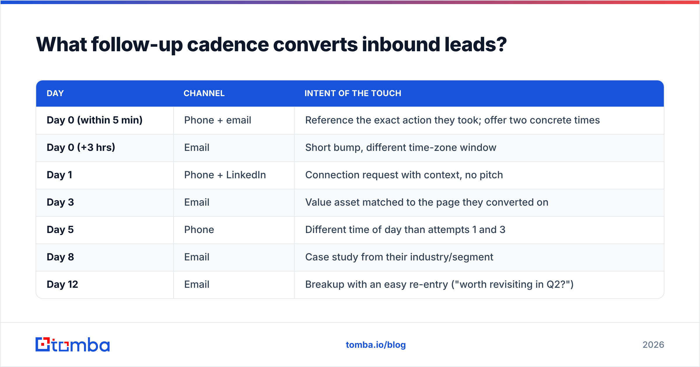 Diagram: What follow-up cadence converts inbound leads