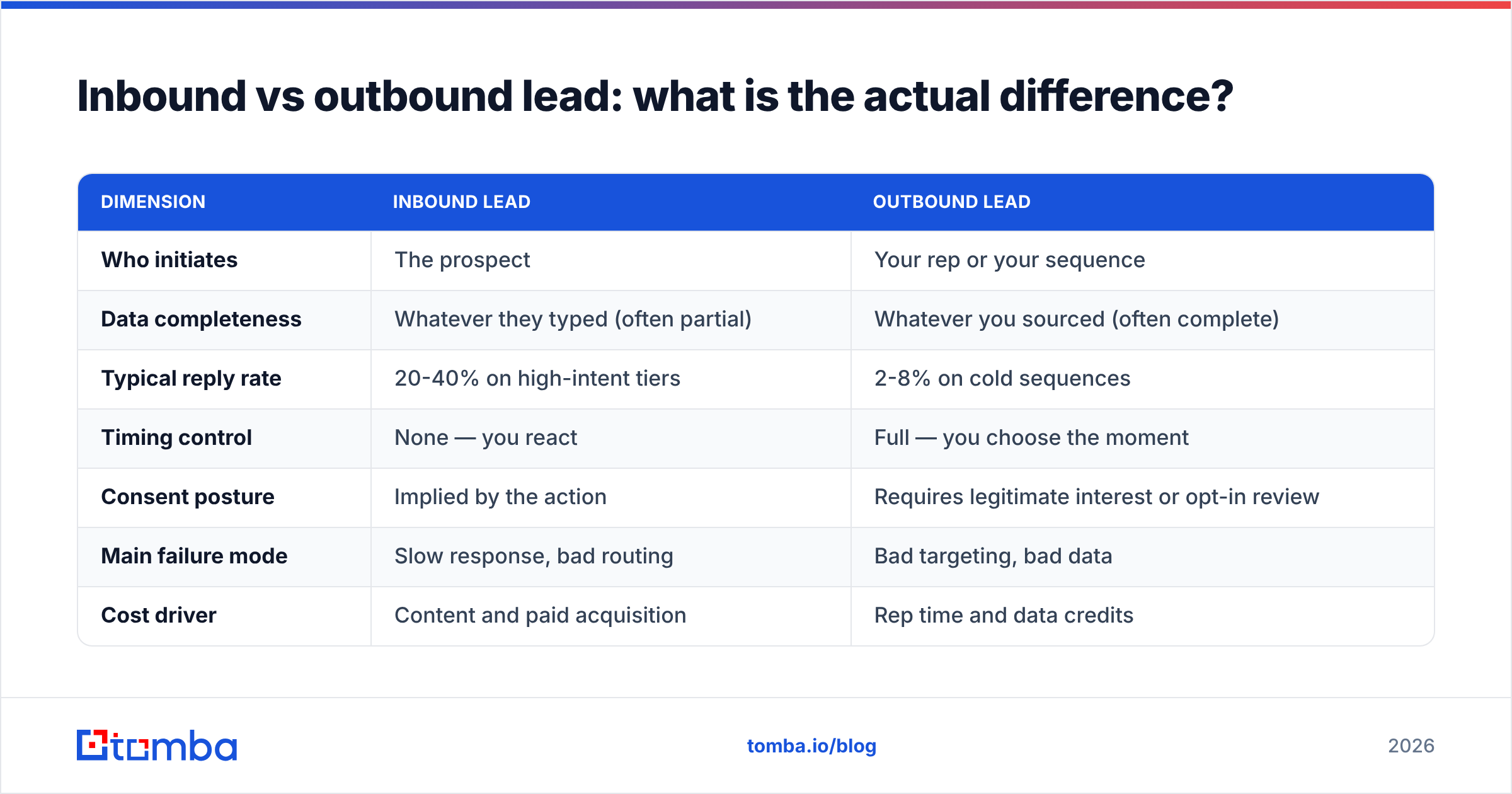 Diagram: Inbound vs outbound lead: what is the actual difference