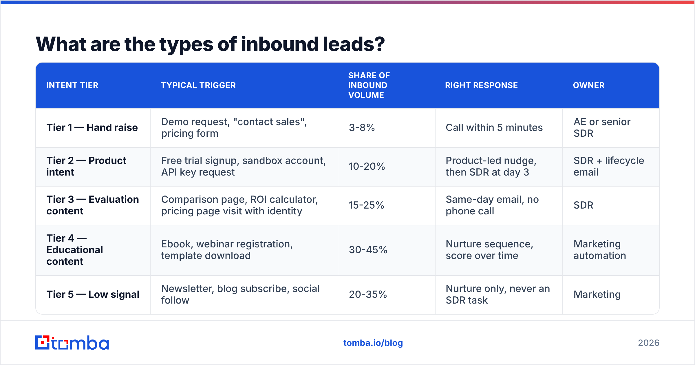Diagram: What are the types of inbound leads