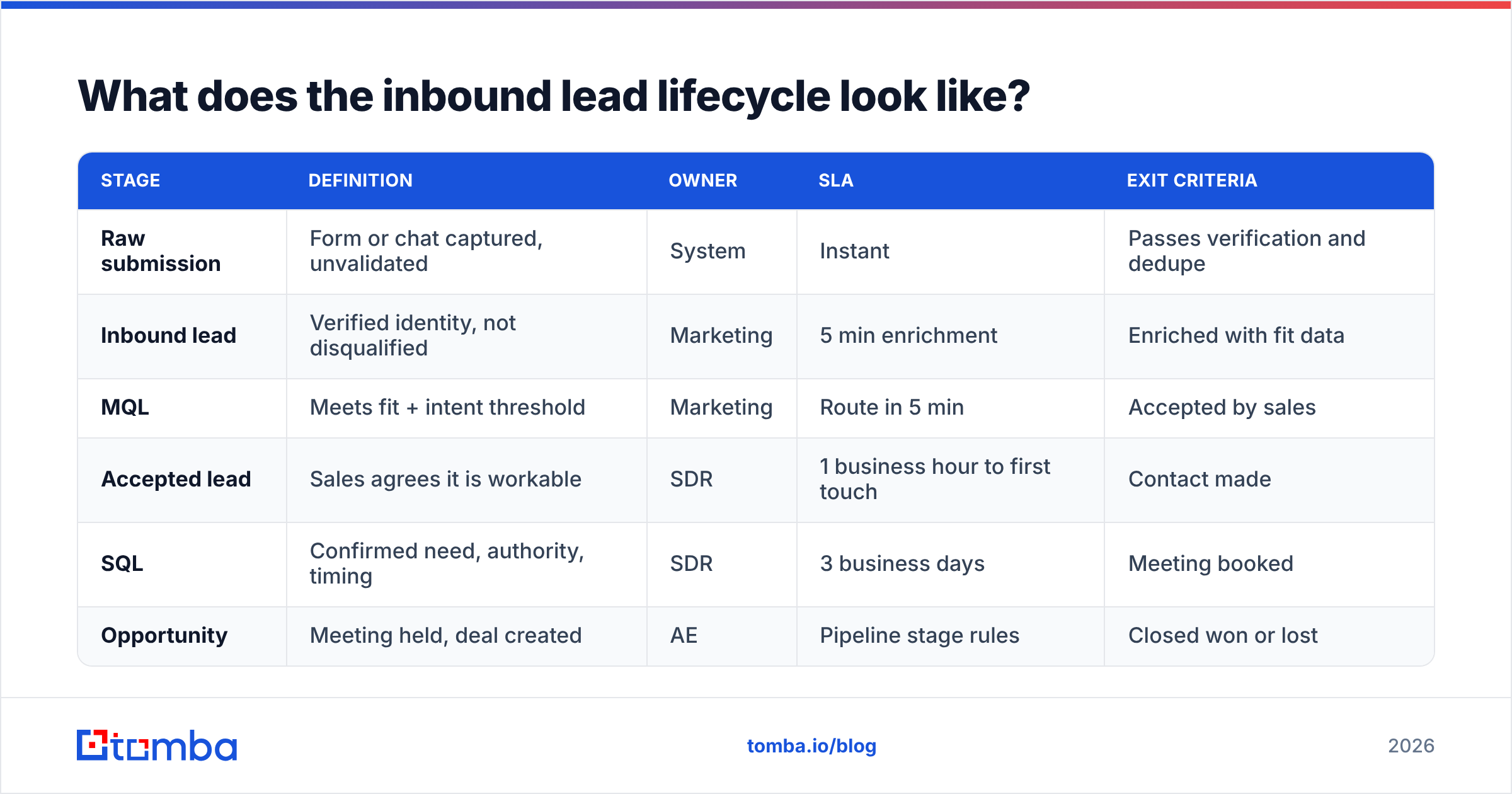 Diagram: What does the inbound lead lifecycle look like