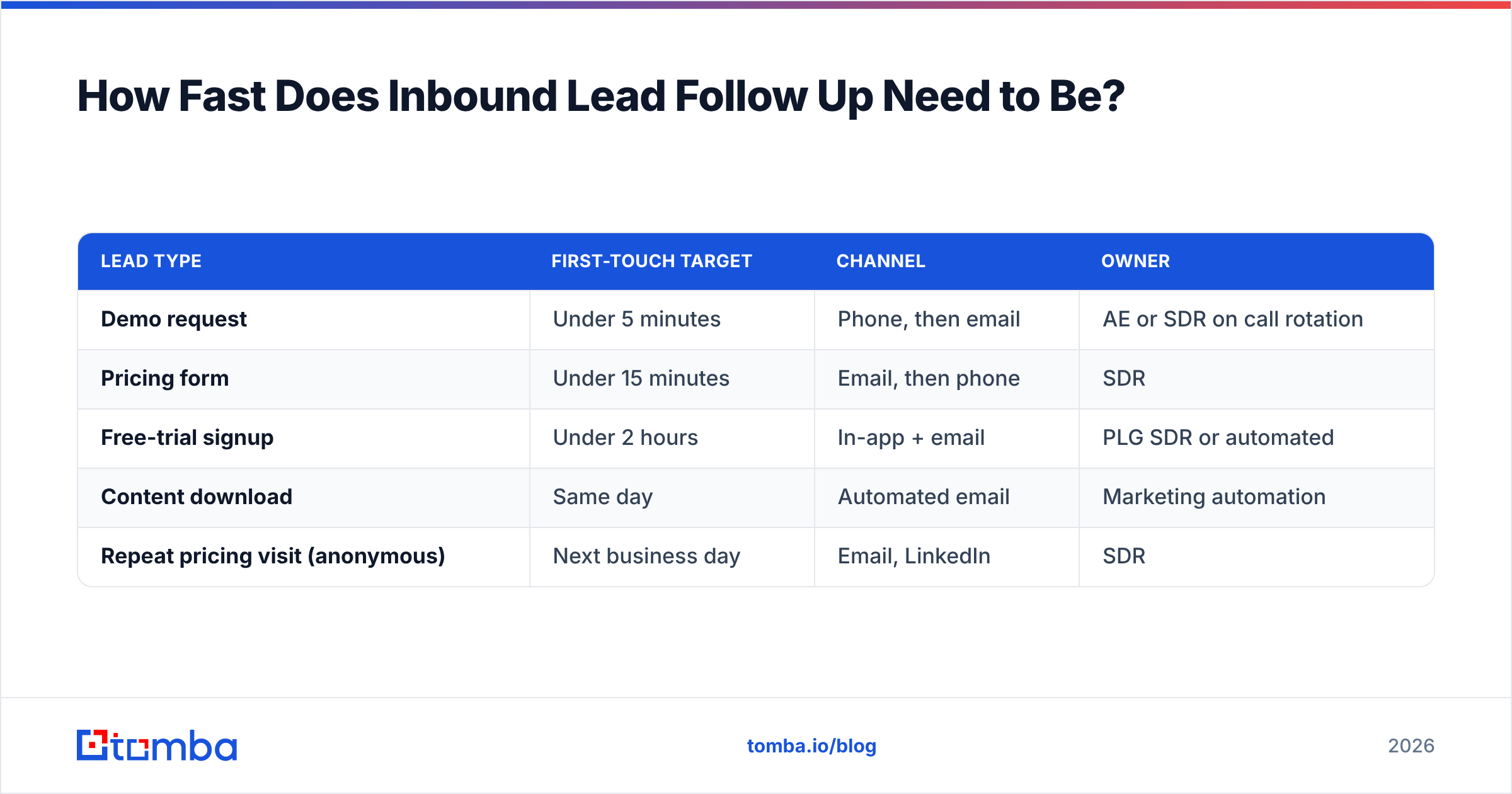 Diagram: How Fast Does Inbound Lead Follow Up Need to Be