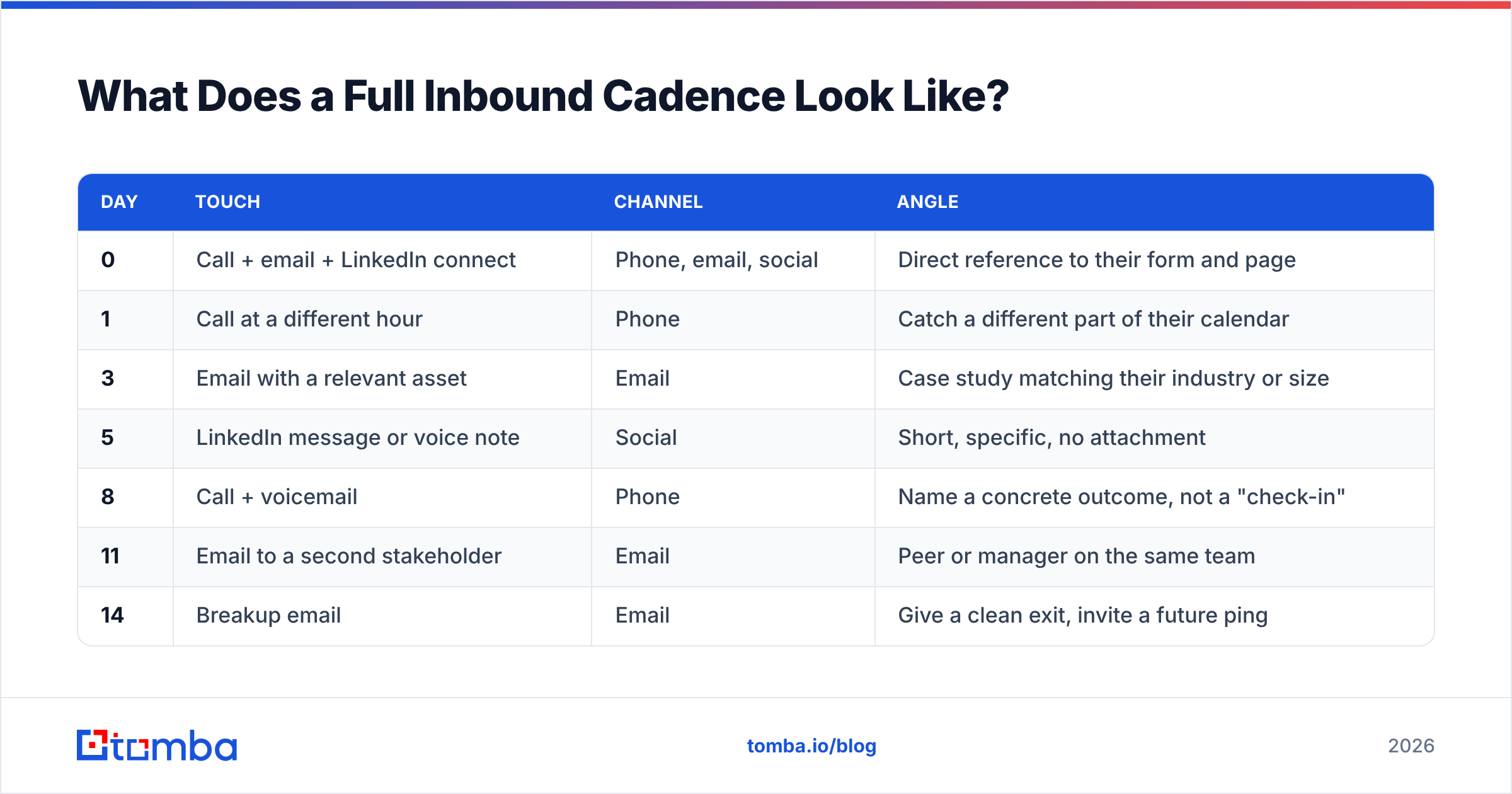 Diagram: What Does a Full Inbound Cadence Look Like
