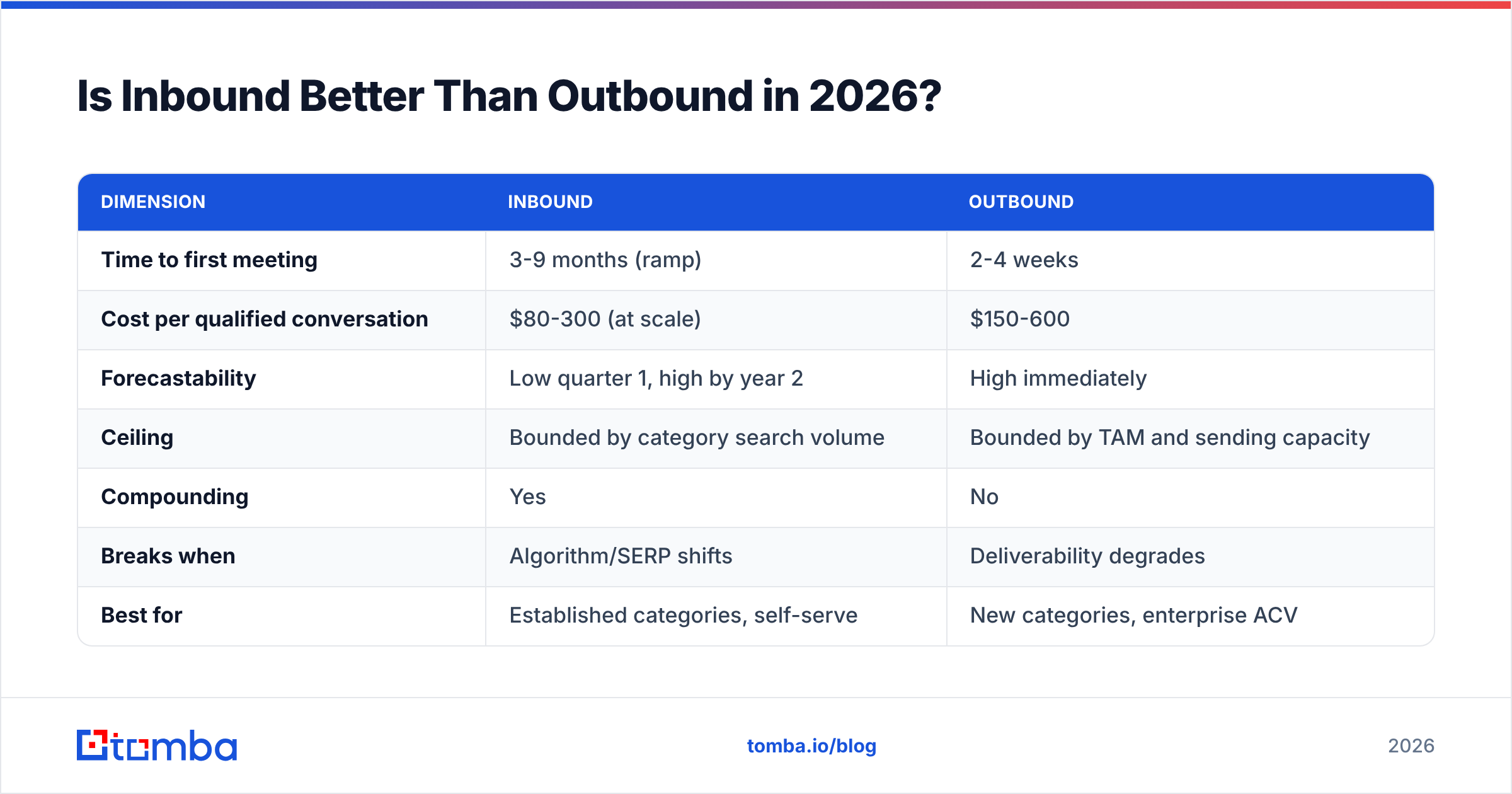 Diagram: Is Inbound Better Than Outbound in 2026