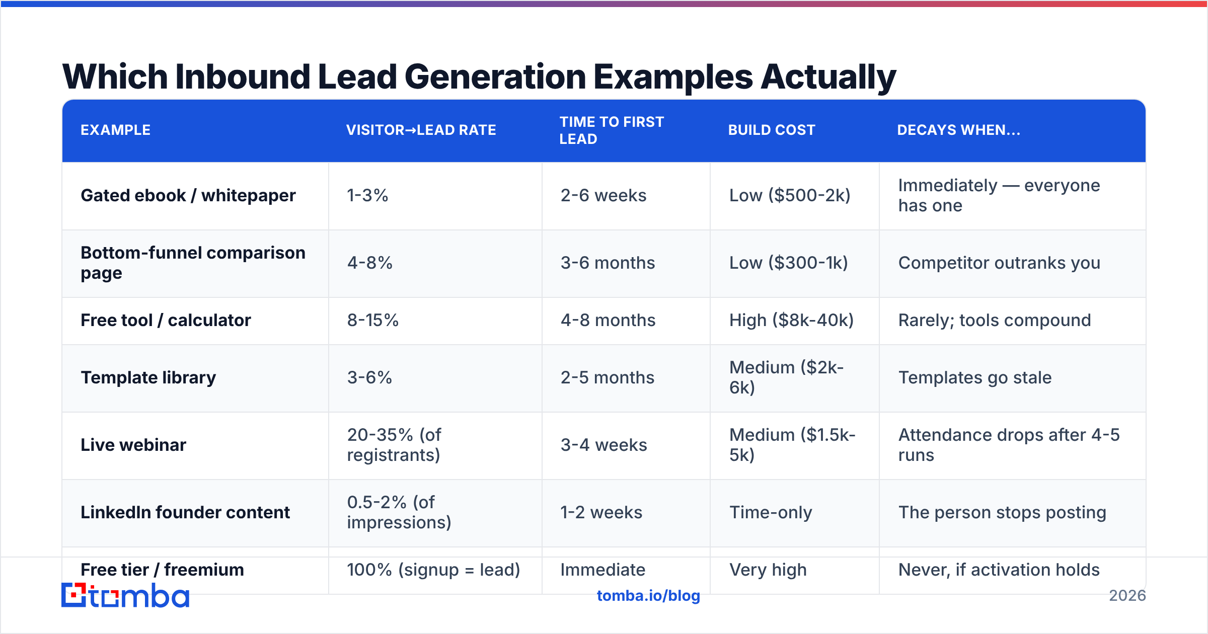 Diagram: Which Inbound Lead Generation Examples Actually Convert