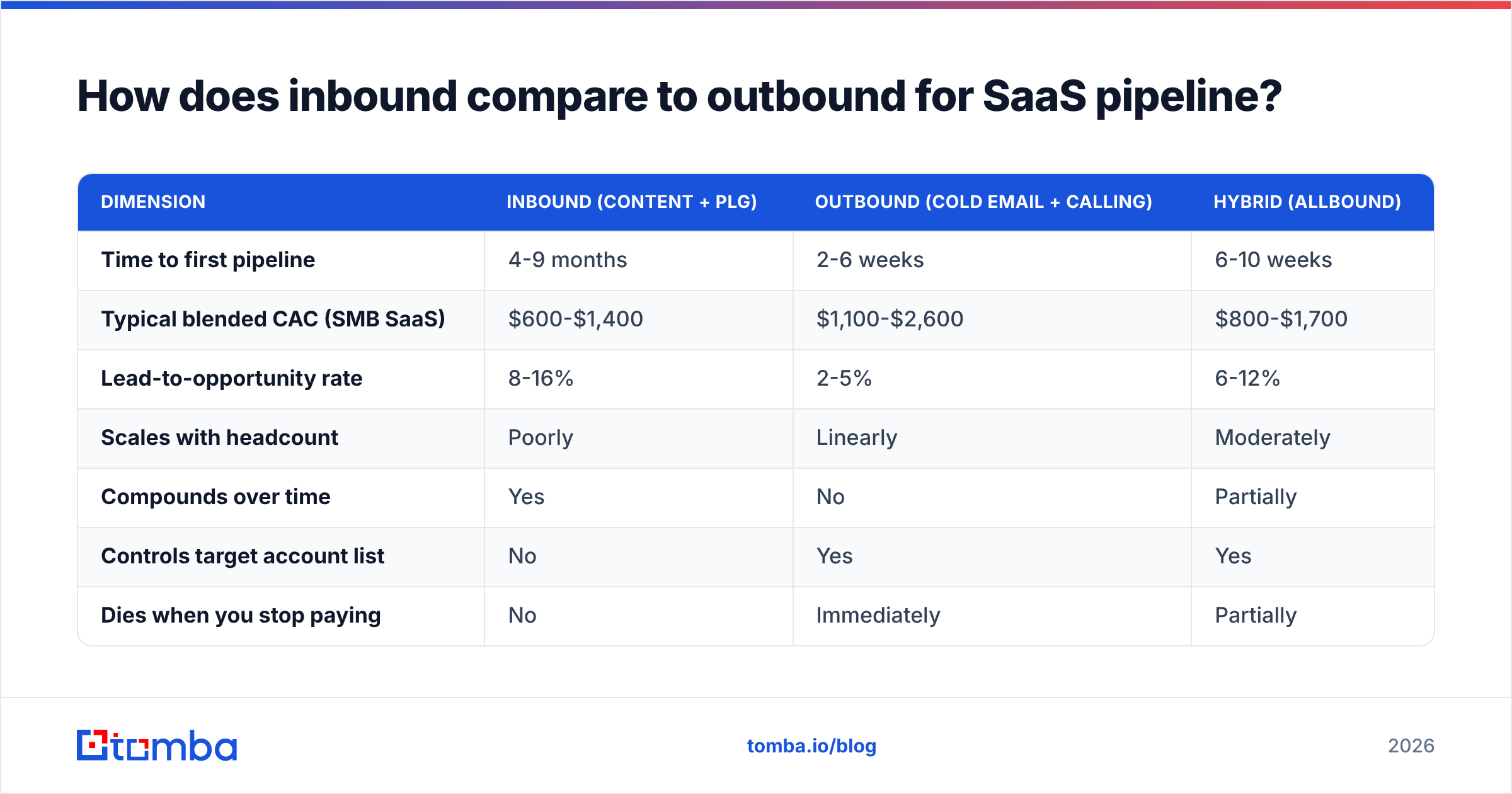 Diagram: How does inbound compare to outbound for SaaS pipeline