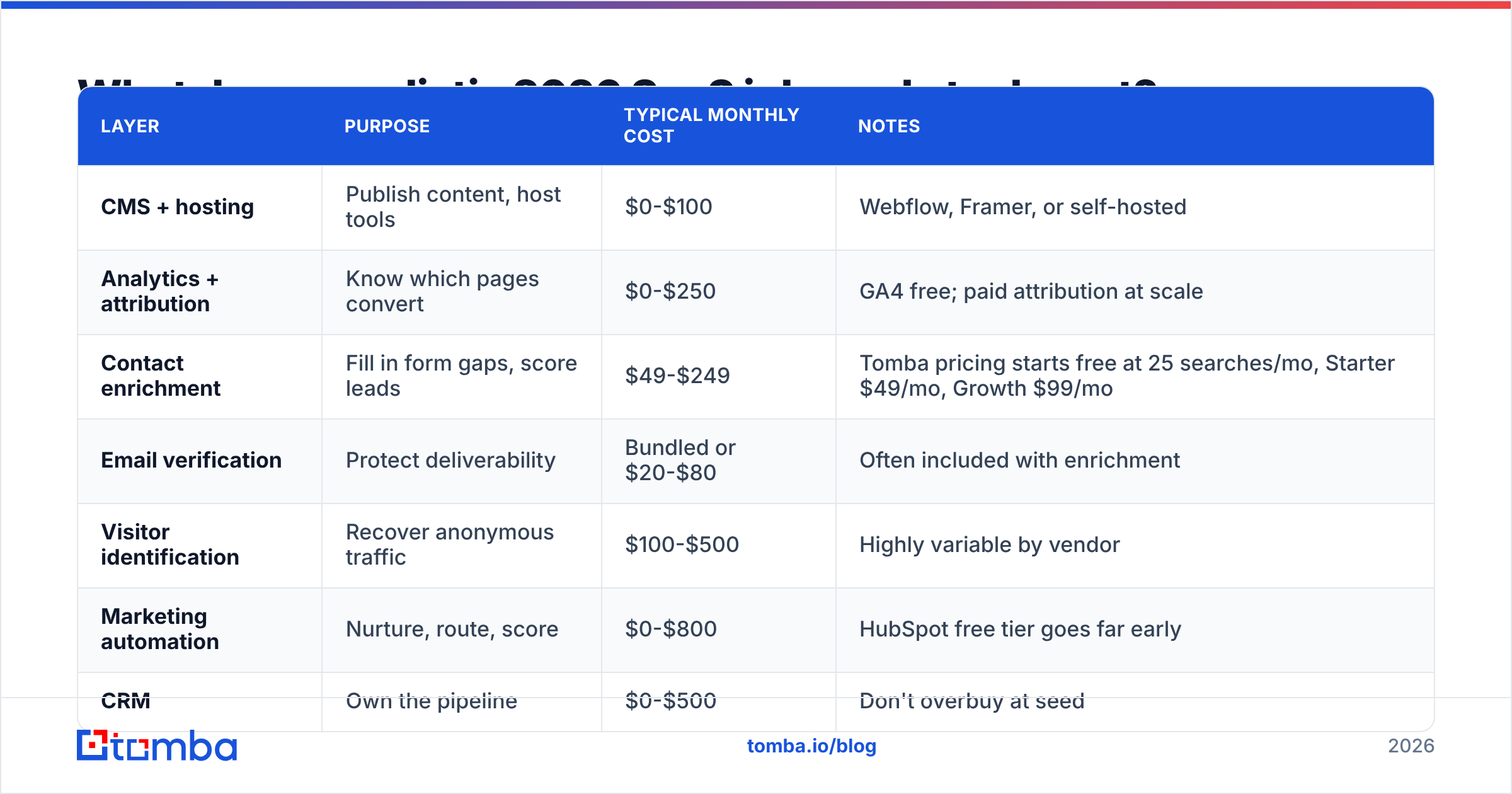 Diagram: What does a realistic 2026 SaaS inbound stack cost