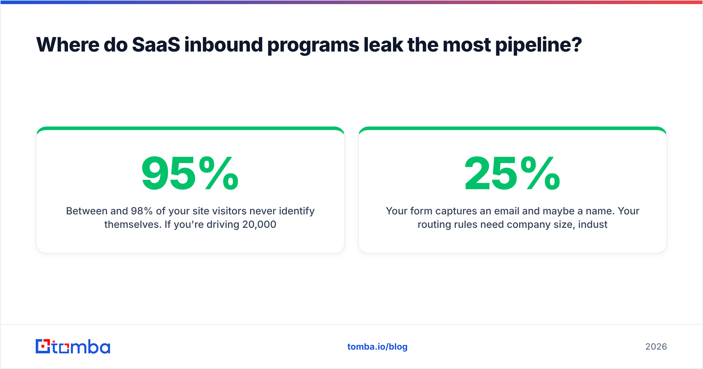 Diagram: Where do SaaS inbound programs leak the most pipeline