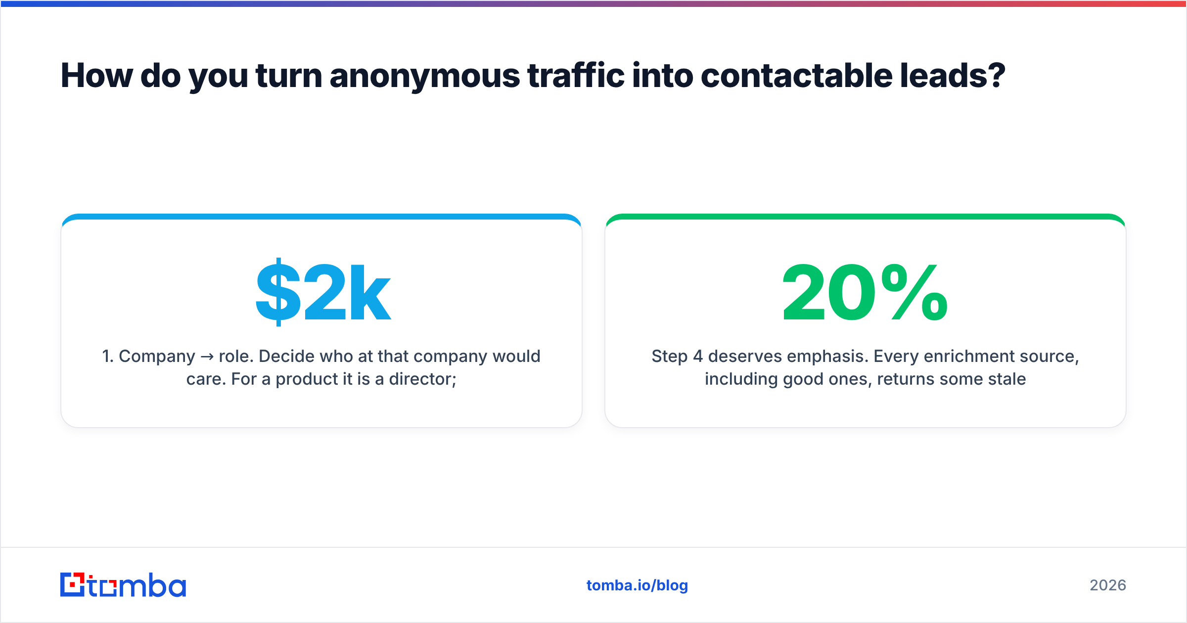 Diagram: How do you turn anonymous traffic into contactable leads