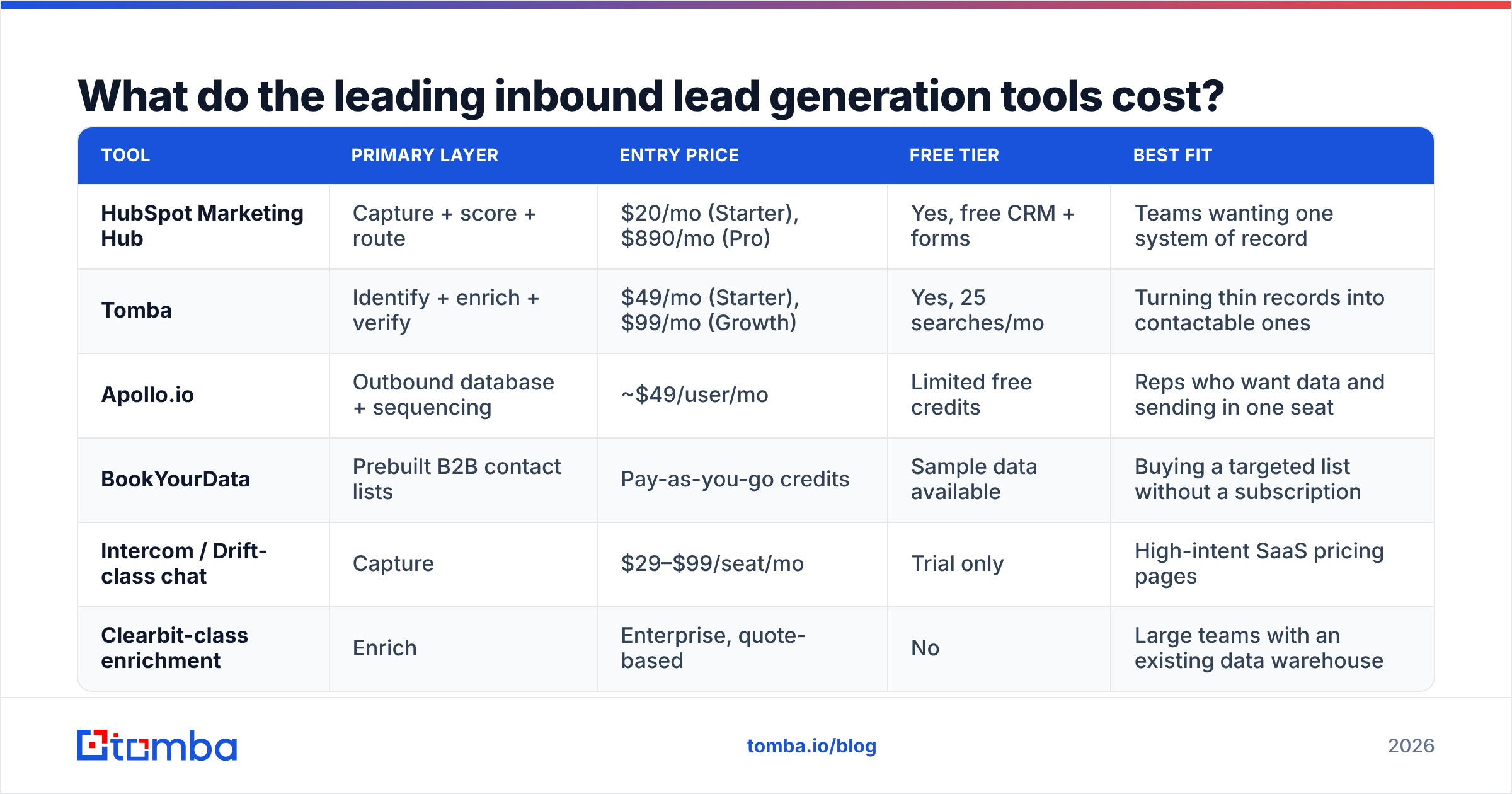Diagram: What do the leading inbound lead generation tools cost