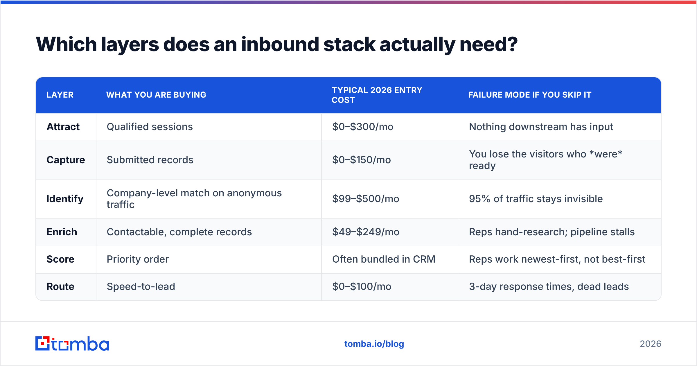 Diagram: Which layers does an inbound stack actually need