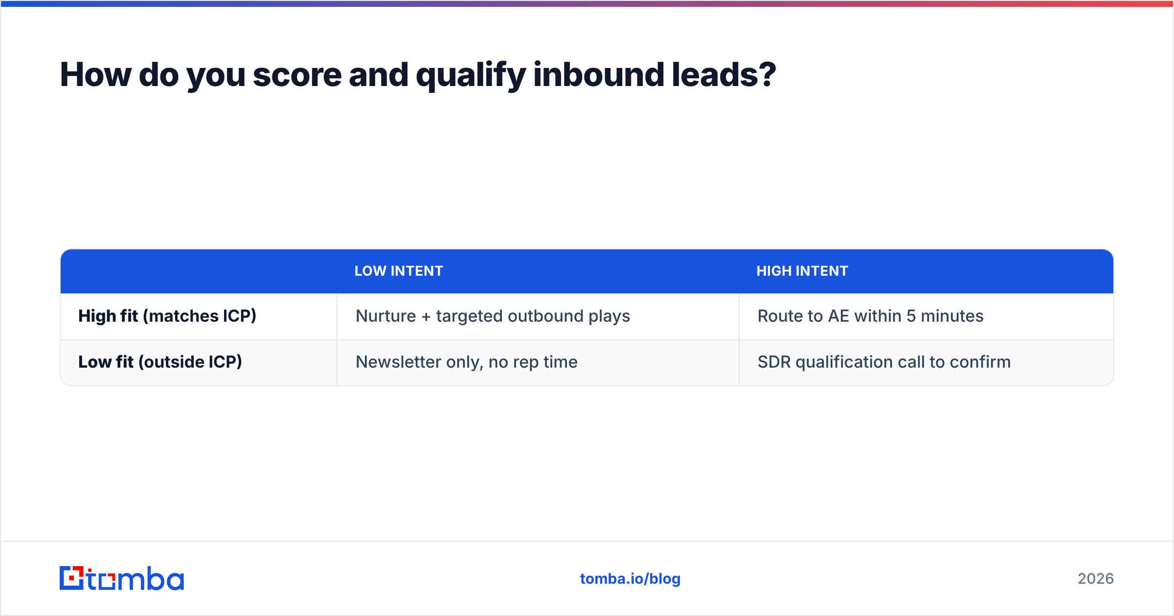 Diagram: How do you score and qualify inbound leads