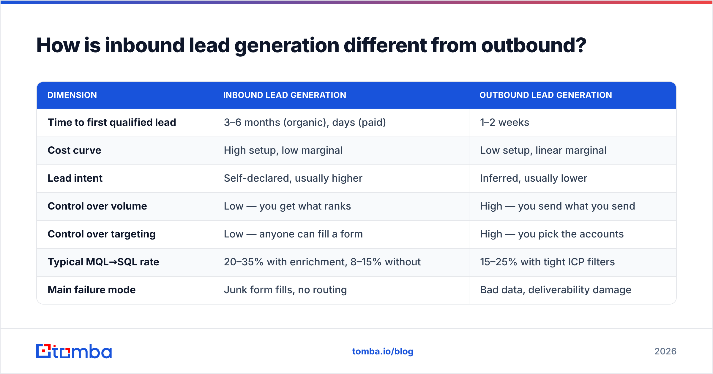 Diagram: How is inbound lead generation different from outbound