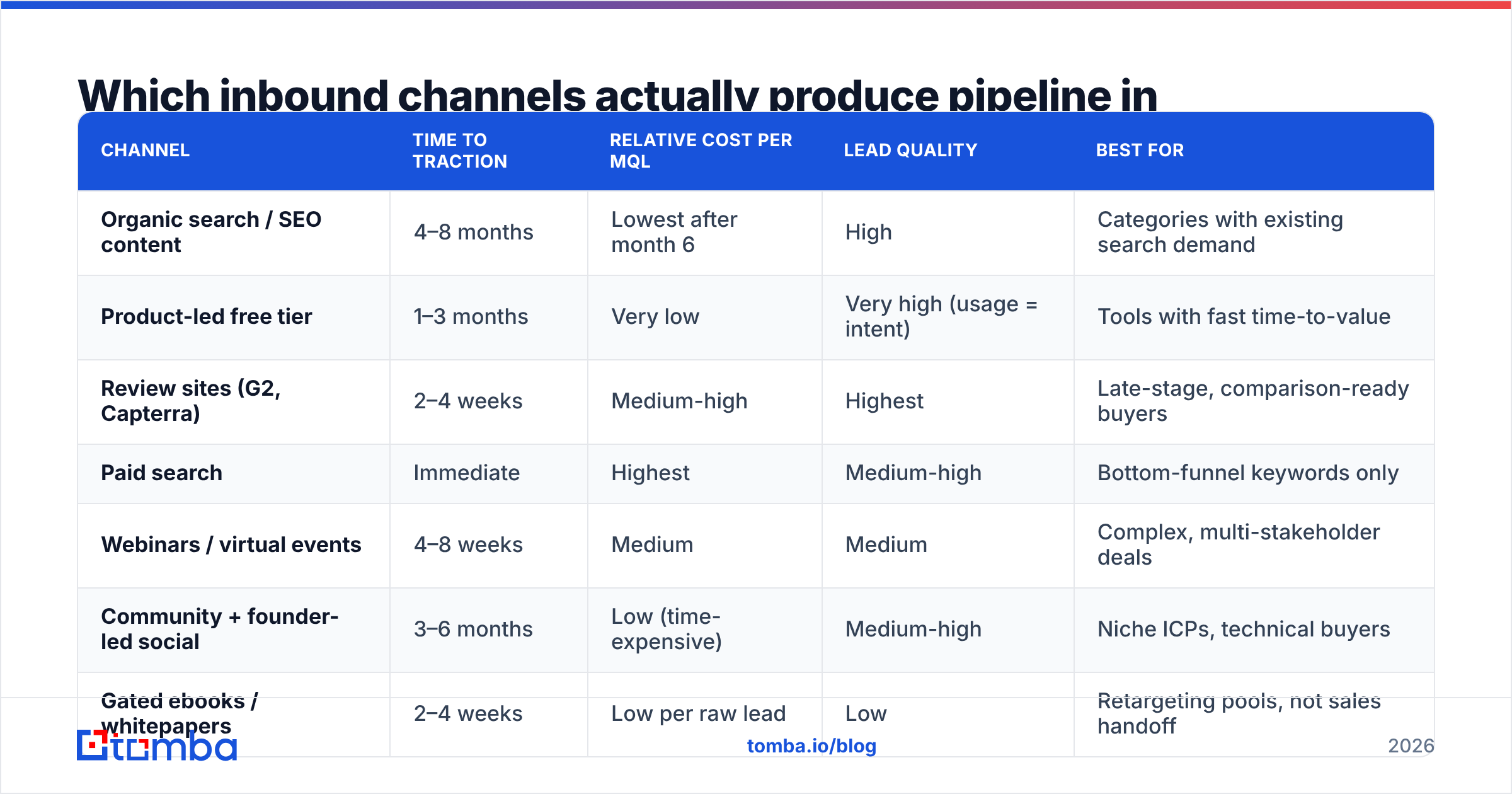 Diagram: Which inbound channels actually produce pipeline in 2026