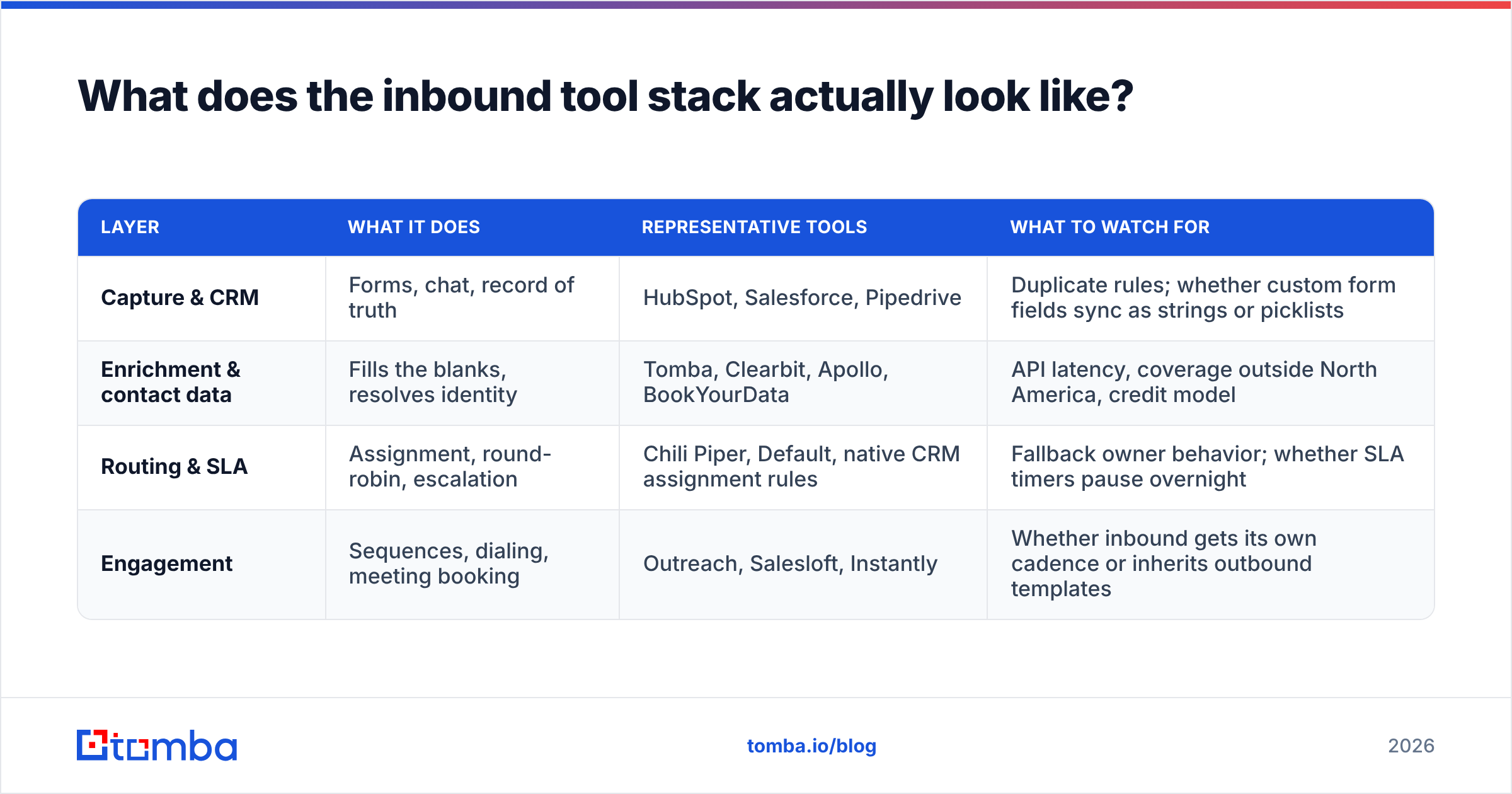 Diagram: What does the inbound tool stack actually look like