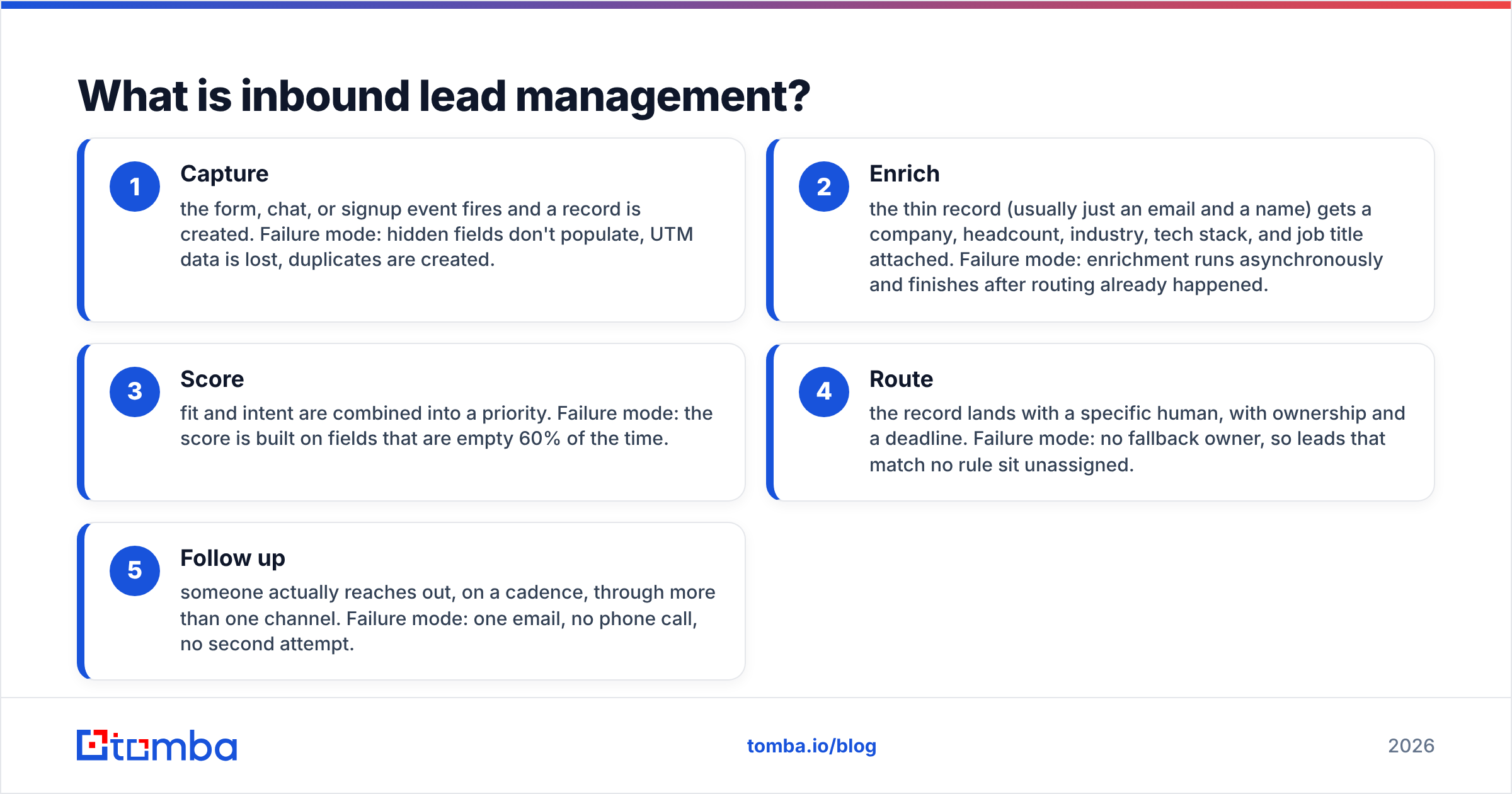 Diagram: What is inbound lead management