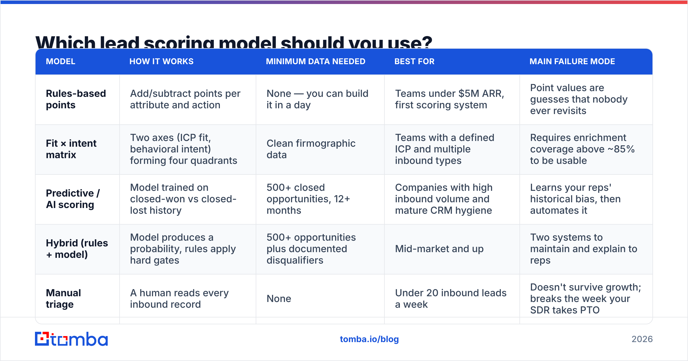 Diagram: Which lead scoring model should you use