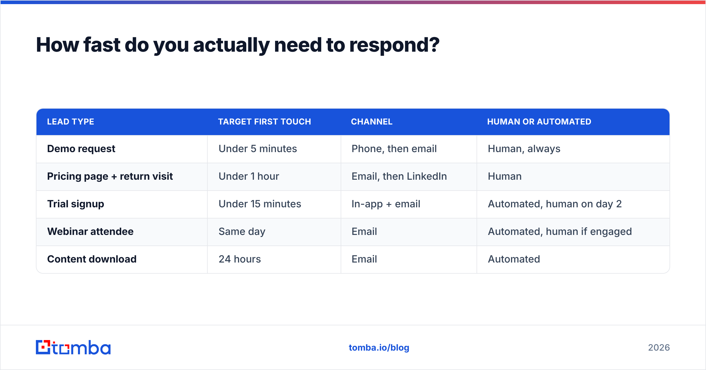 Diagram: How fast do you actually need to respond