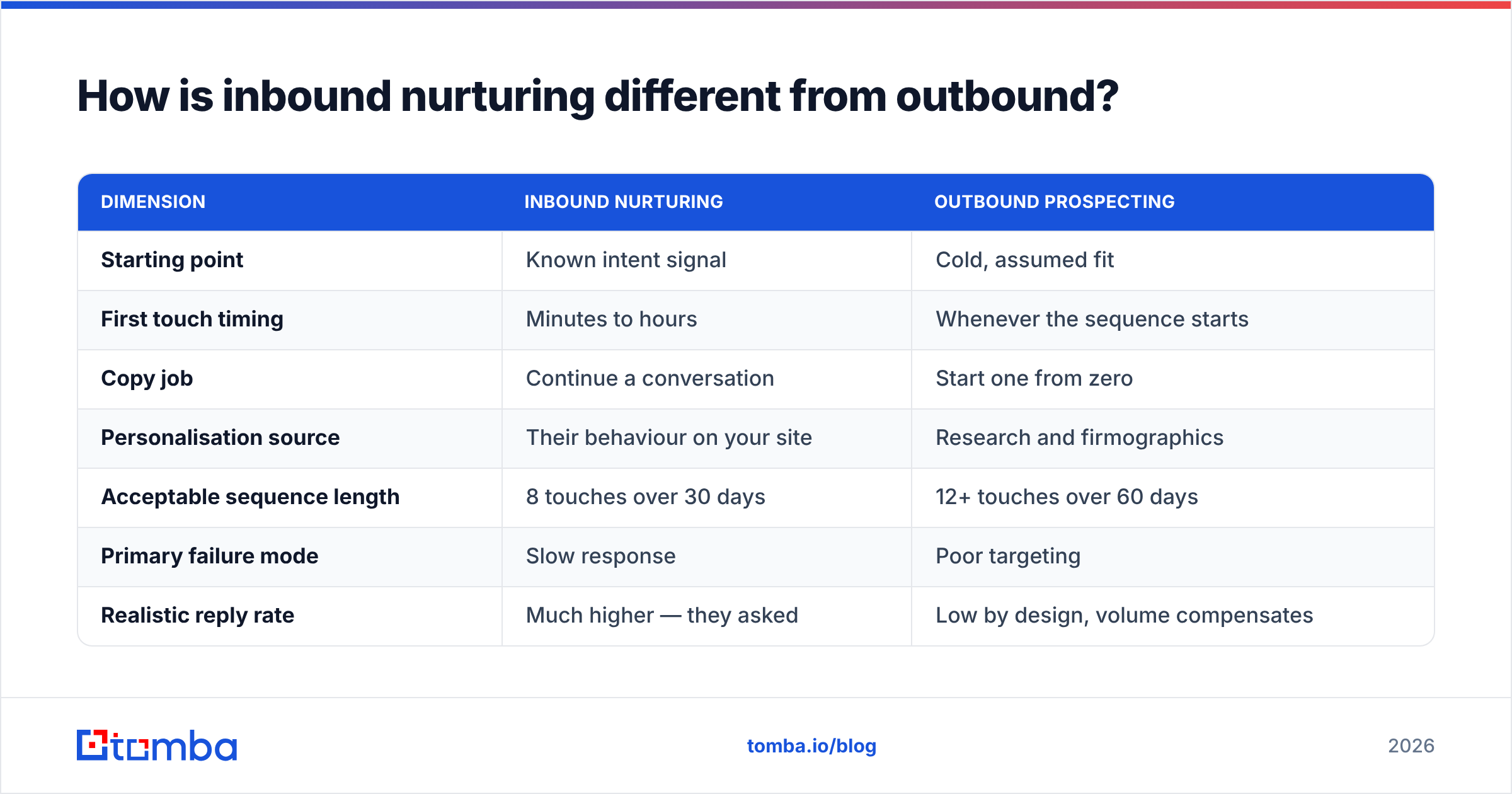 Diagram: How is inbound nurturing different from outbound
