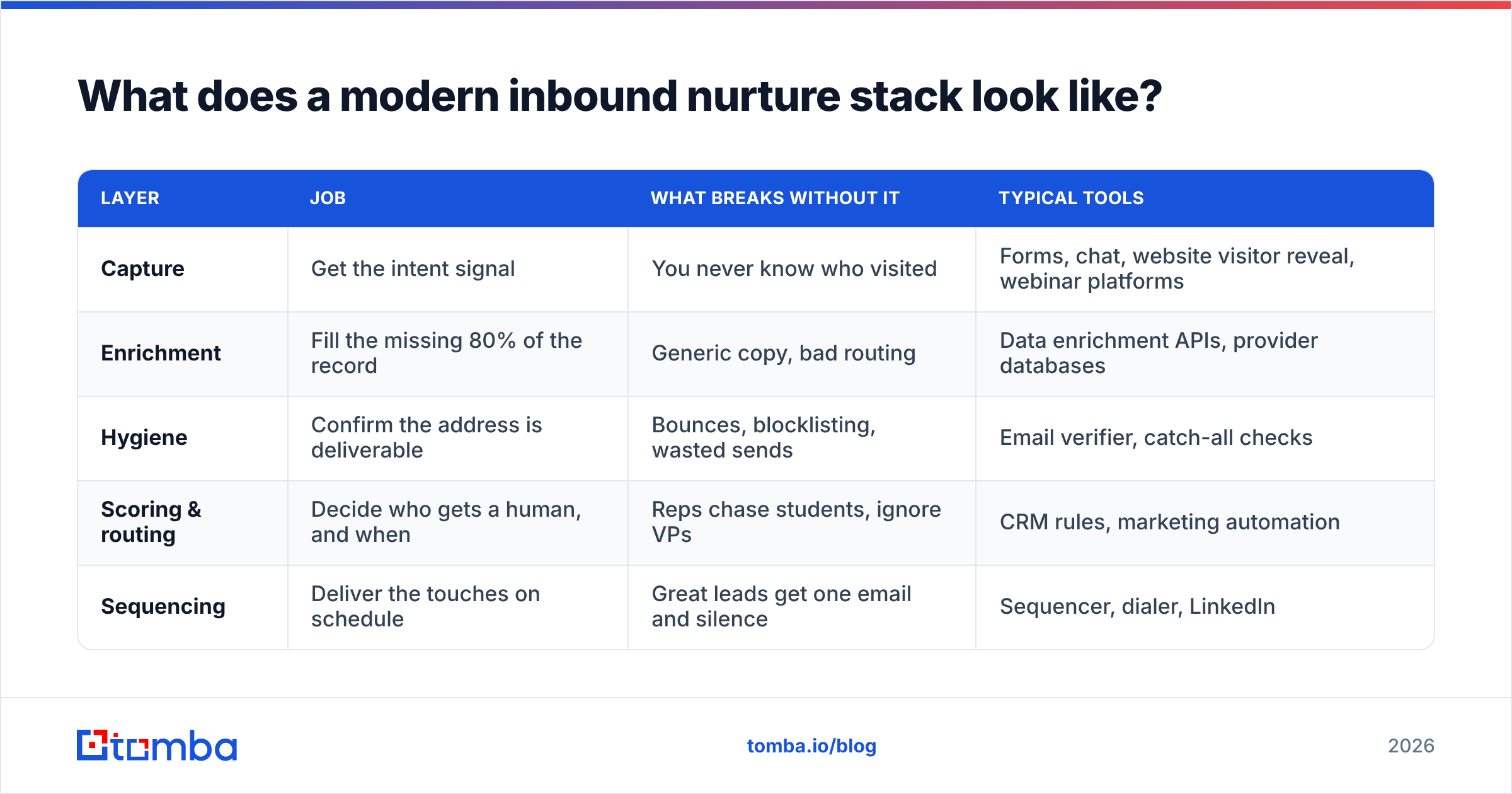 Diagram: What does a modern inbound nurture stack look like