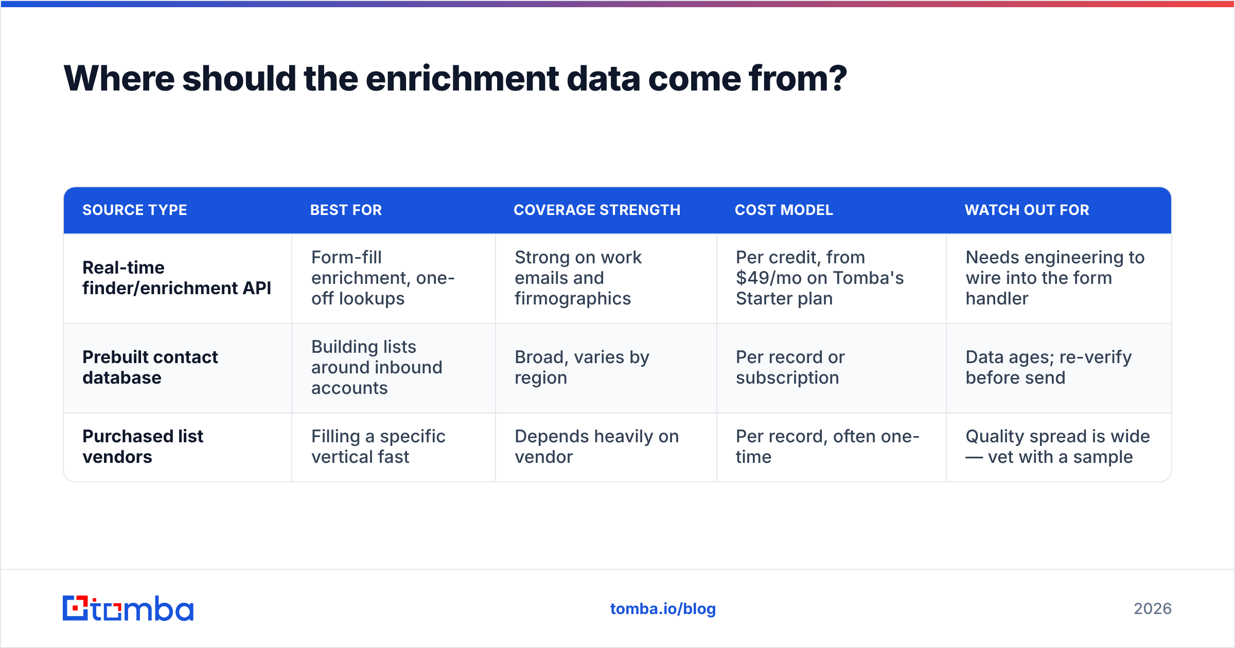 Diagram: Where should the enrichment data come from