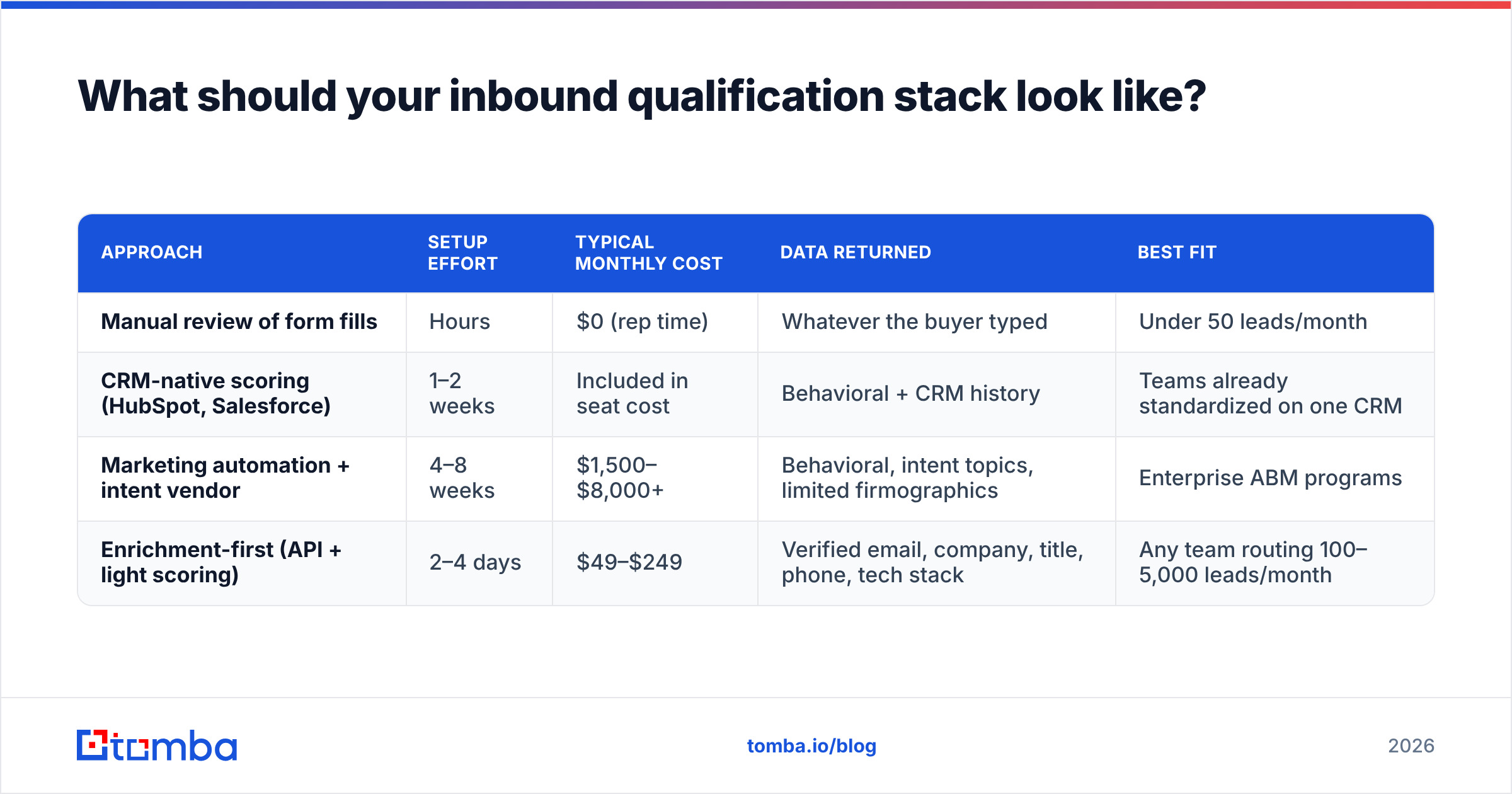 Diagram: What should your inbound qualification stack look like