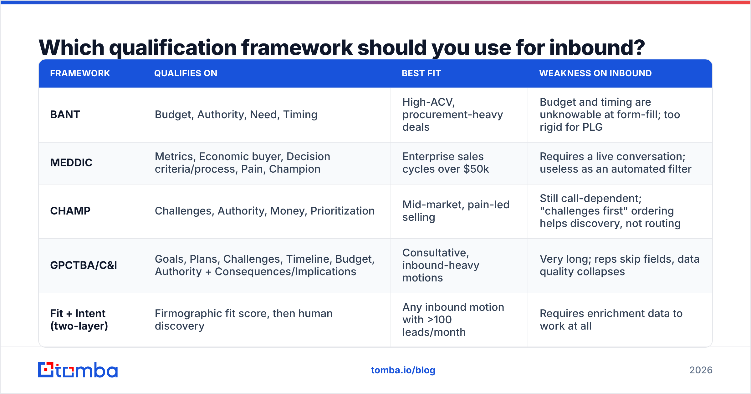 Diagram: Which qualification framework should you use for inbound