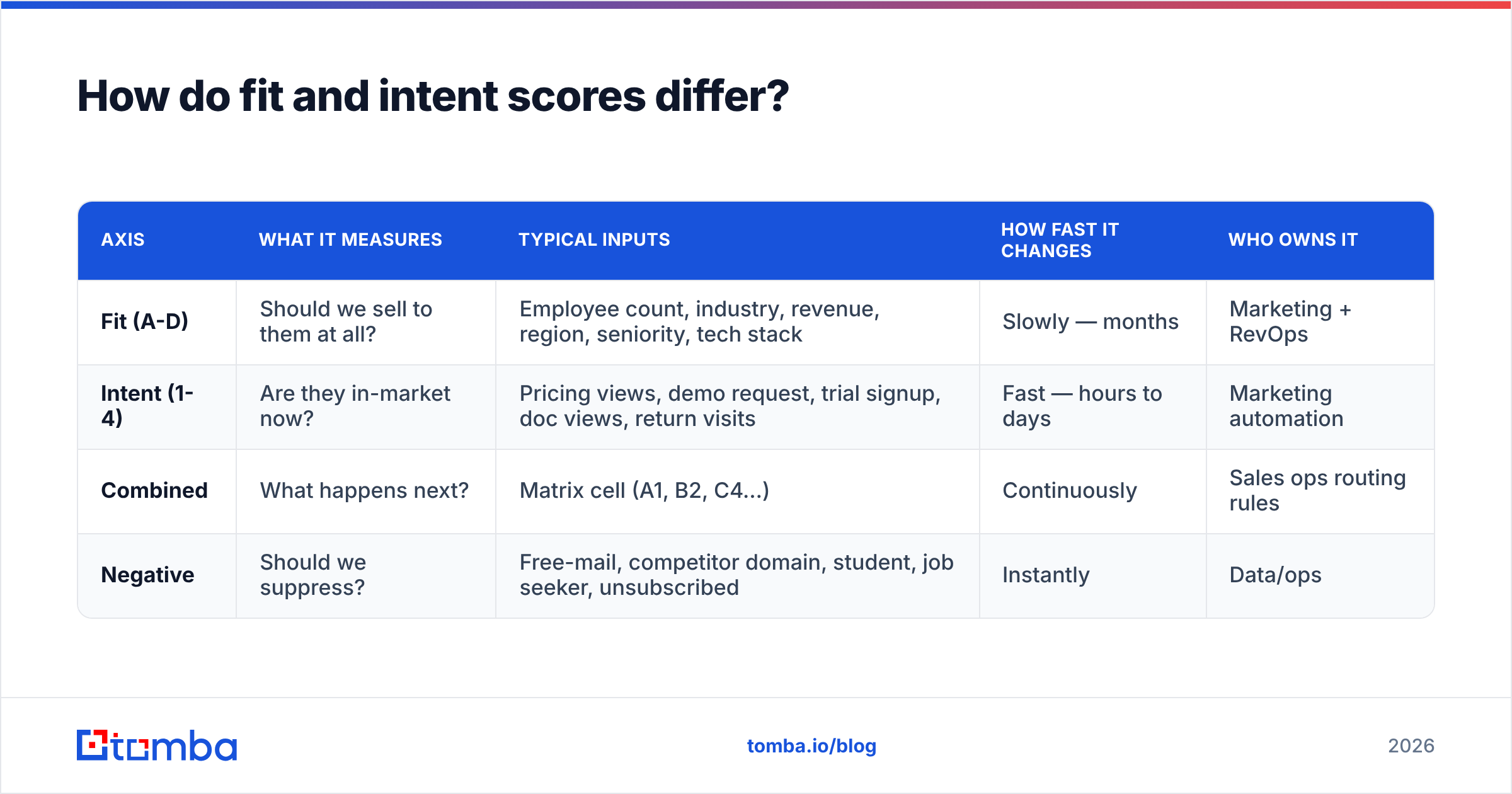 Diagram: How do fit and intent scores differ