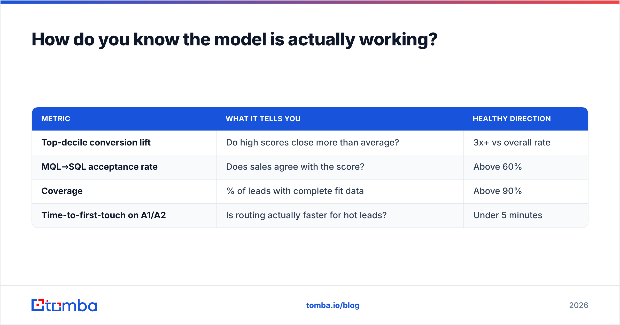 Diagram: How do you know the model is actually working