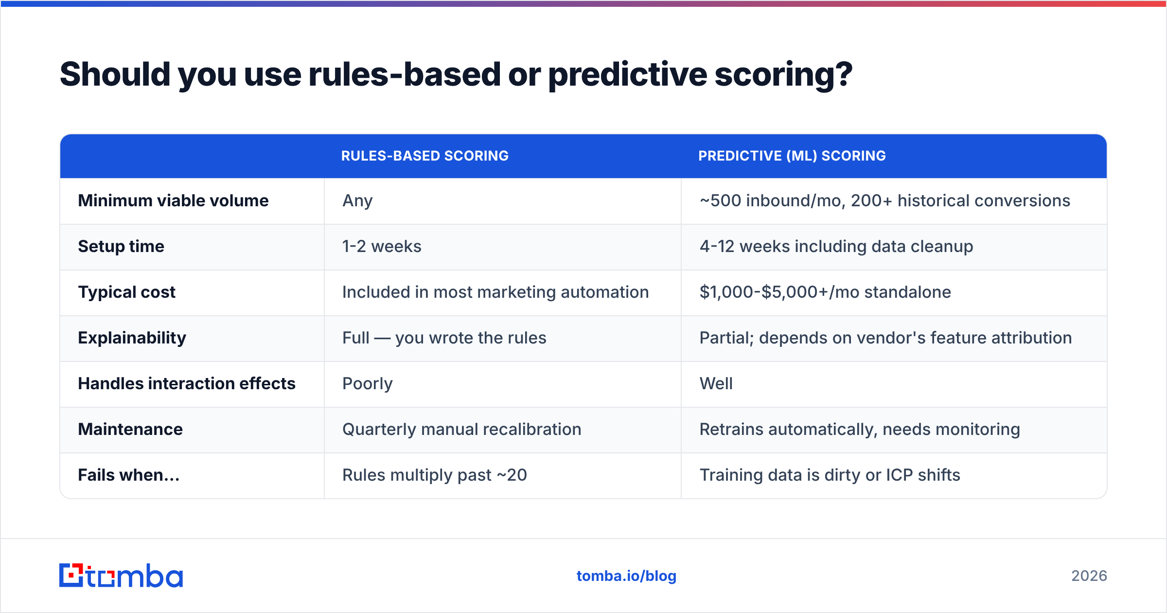 Diagram: Should you use rules-based or predictive scoring