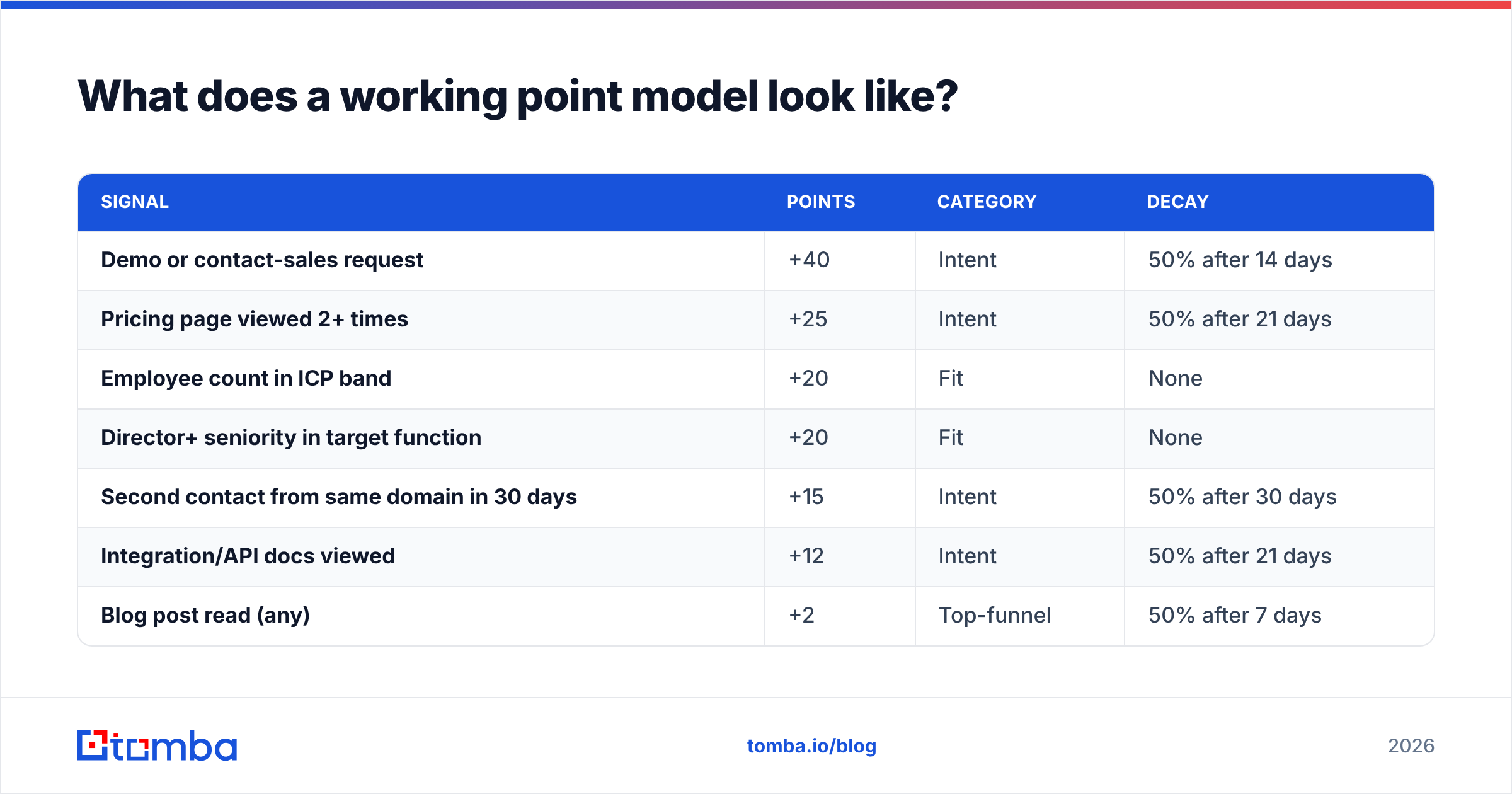 Diagram: What does a working point model look like