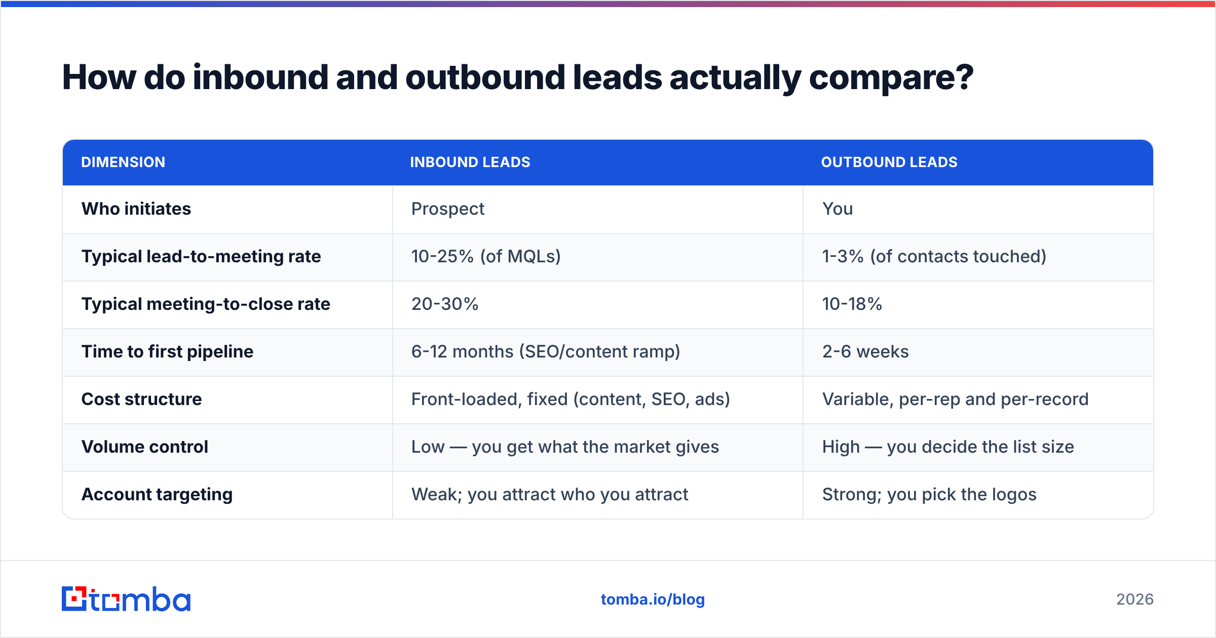 Diagram: How do inbound and outbound leads actually compare