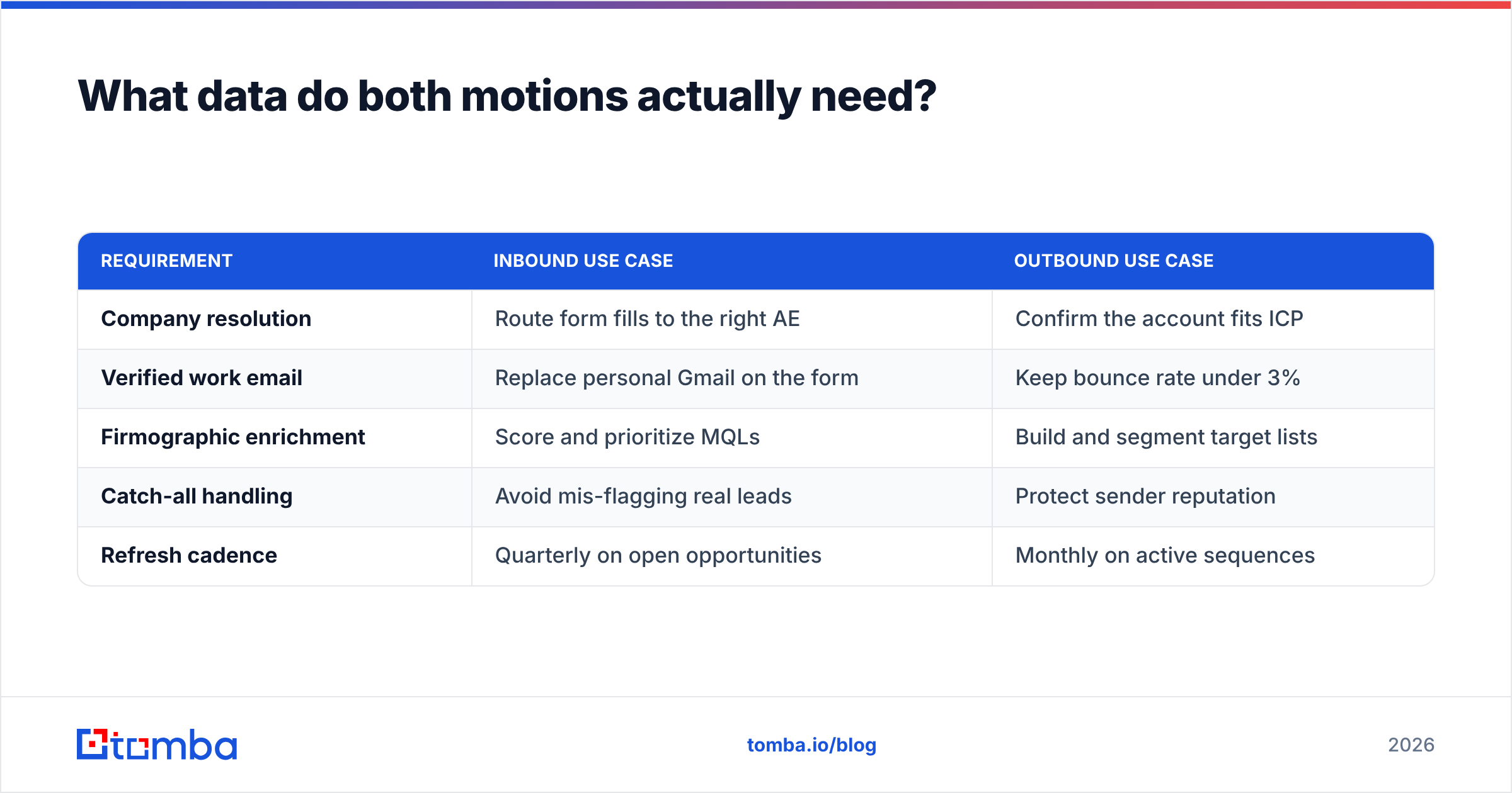Diagram: What data do both motions actually need
