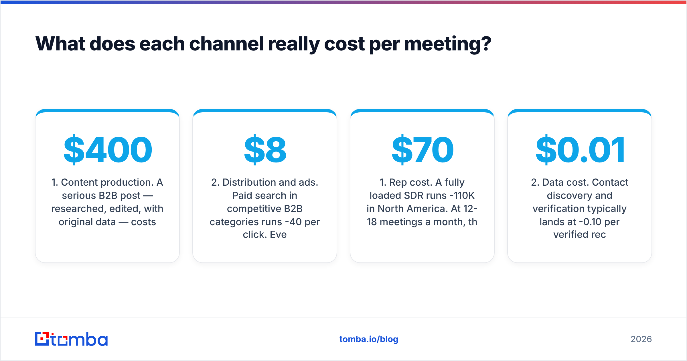 Diagram: What does each channel really cost per meeting
