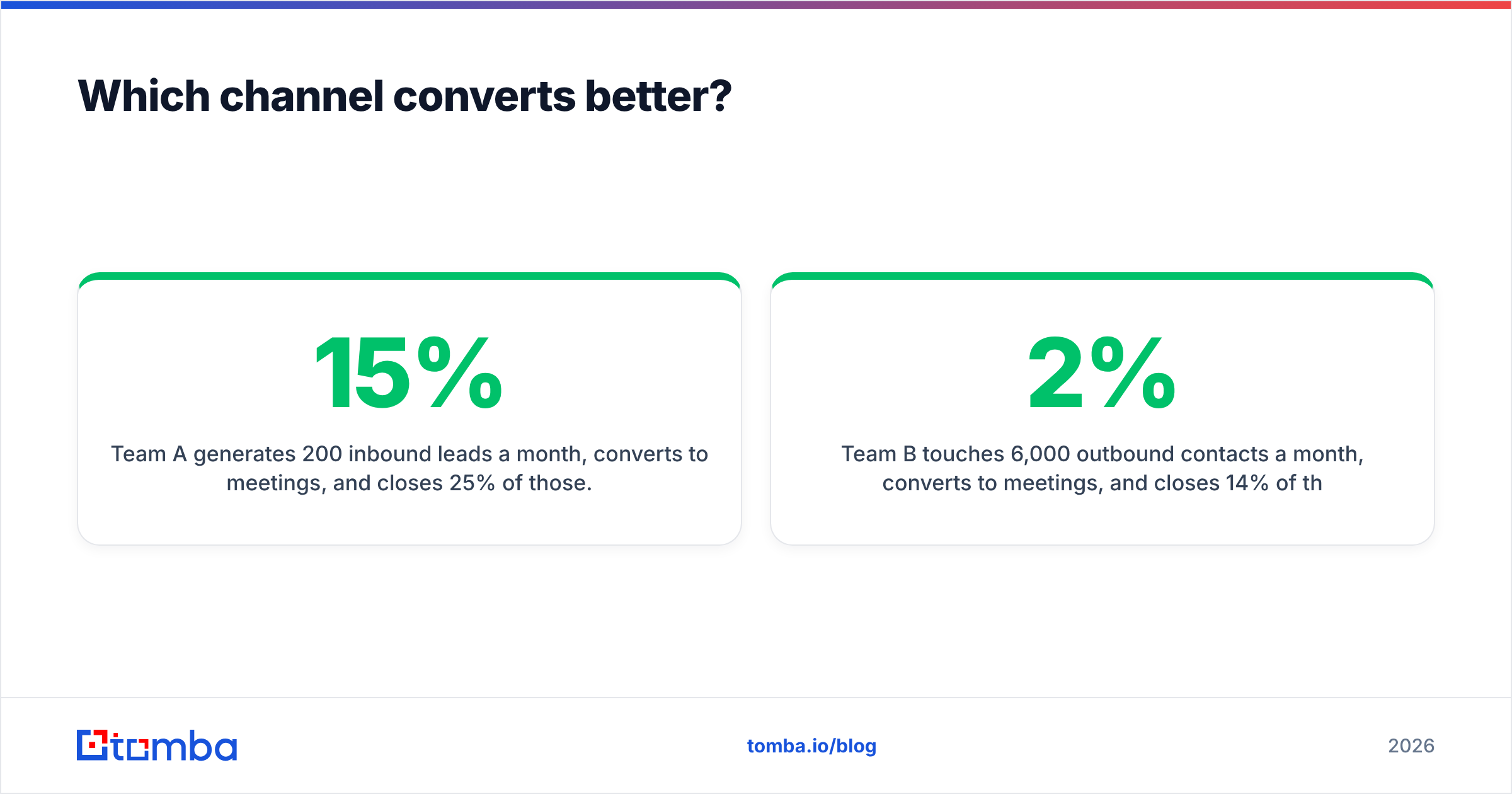 Diagram: Which channel converts better